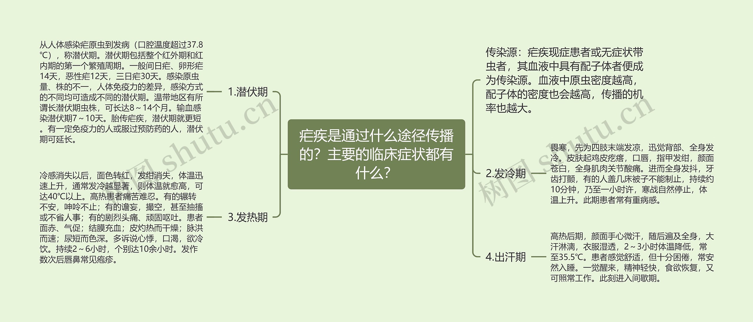 疟疾是通过什么途径传播的？主要的临床症状都有什么？思维导图