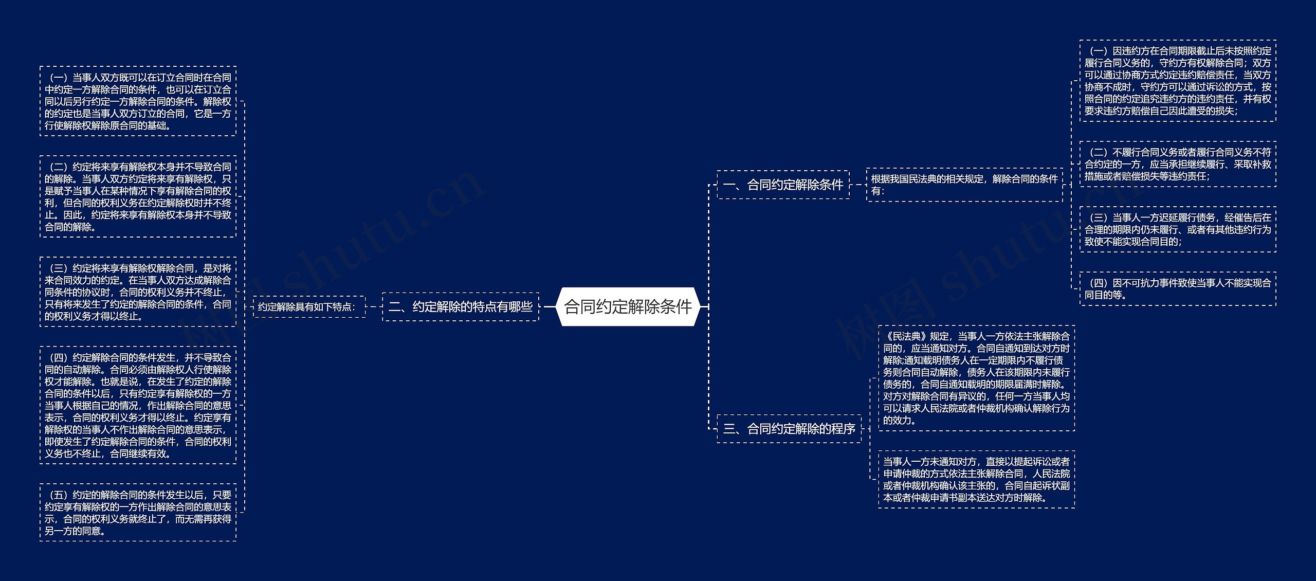 合同约定解除条件