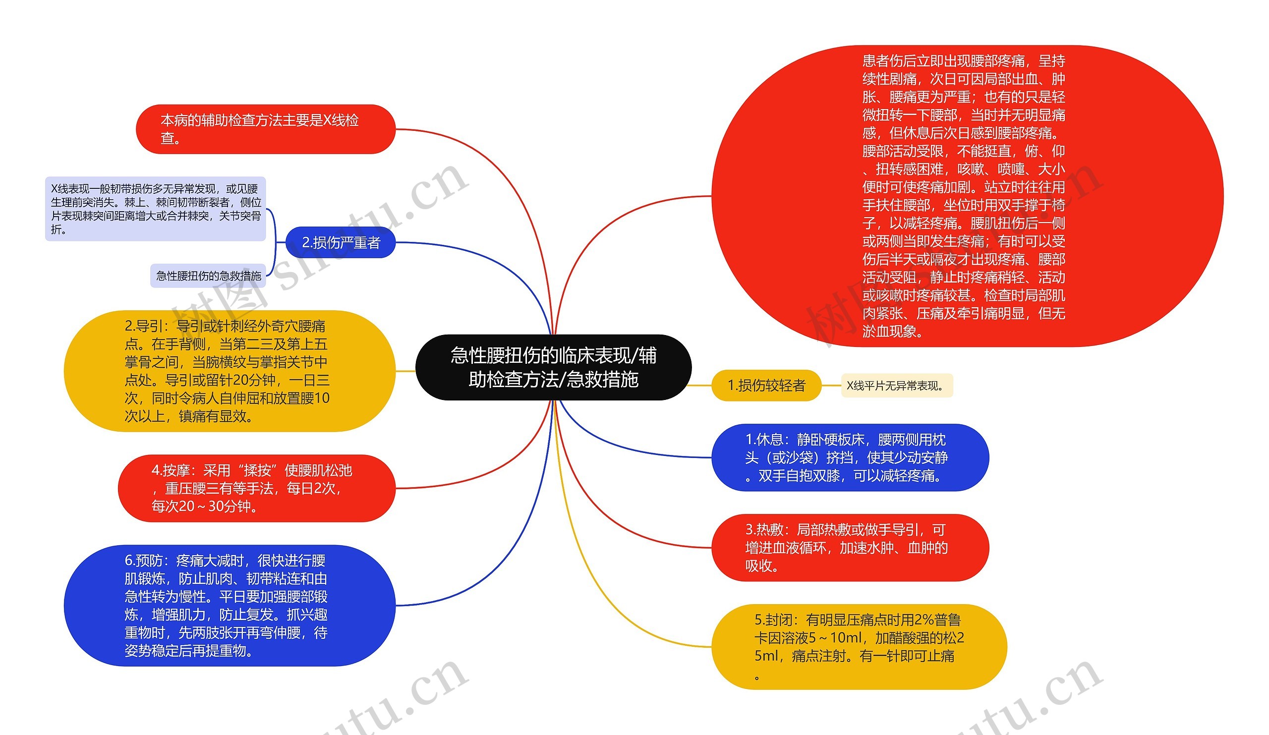 急性腰扭伤的临床表现/辅助检查方法/急救措施思维导图