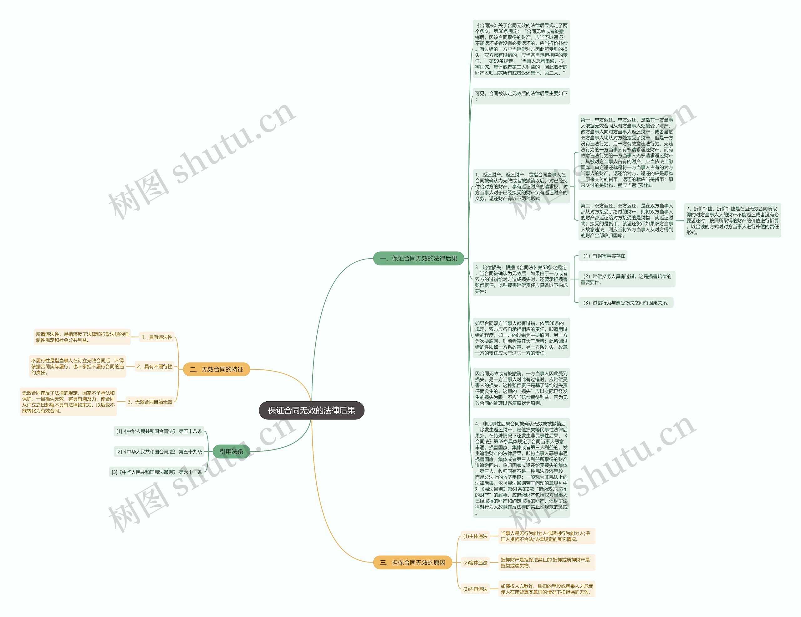 保证合同无效的法律后果思维导图
