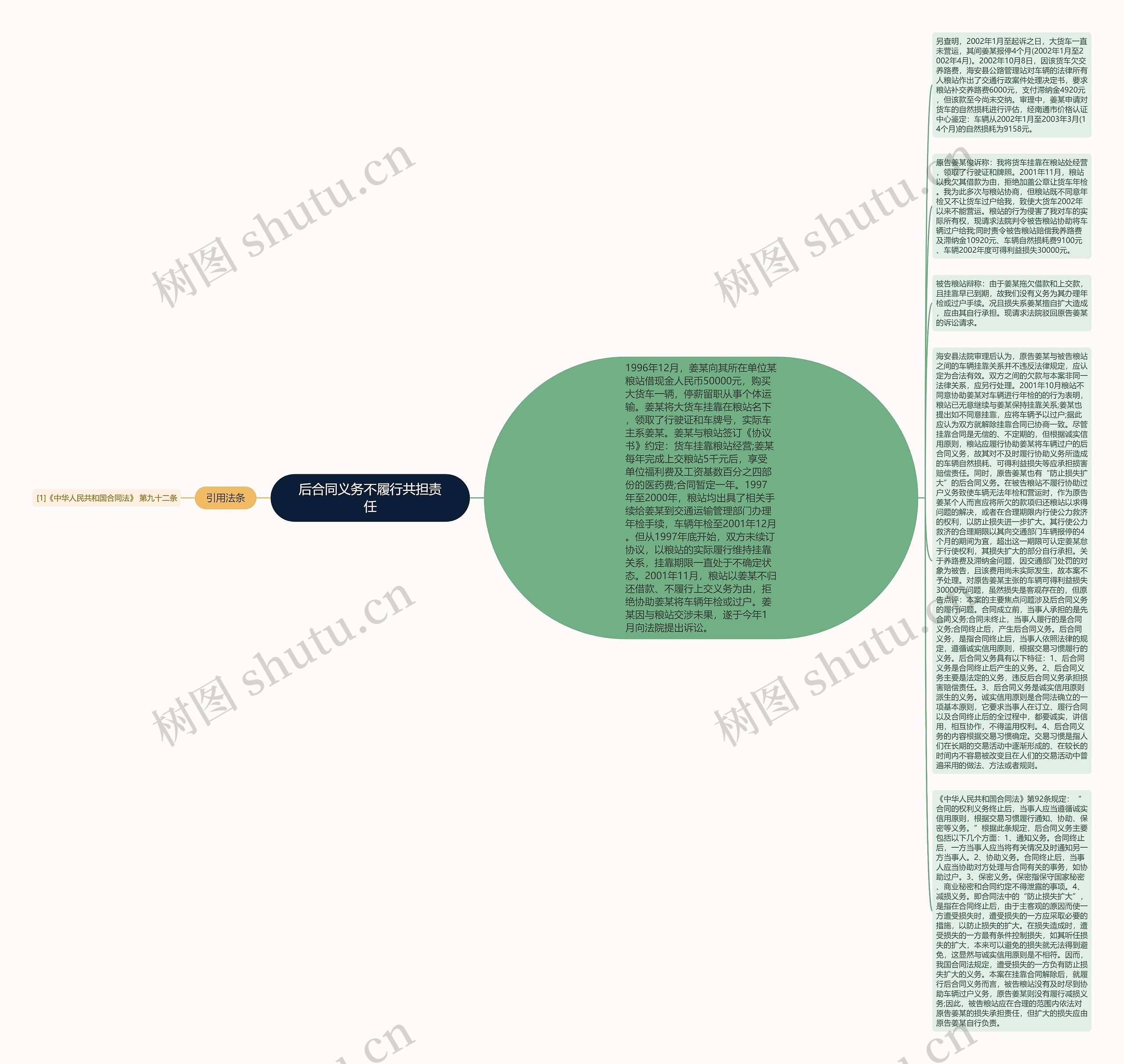 后合同义务不履行共担责任思维导图