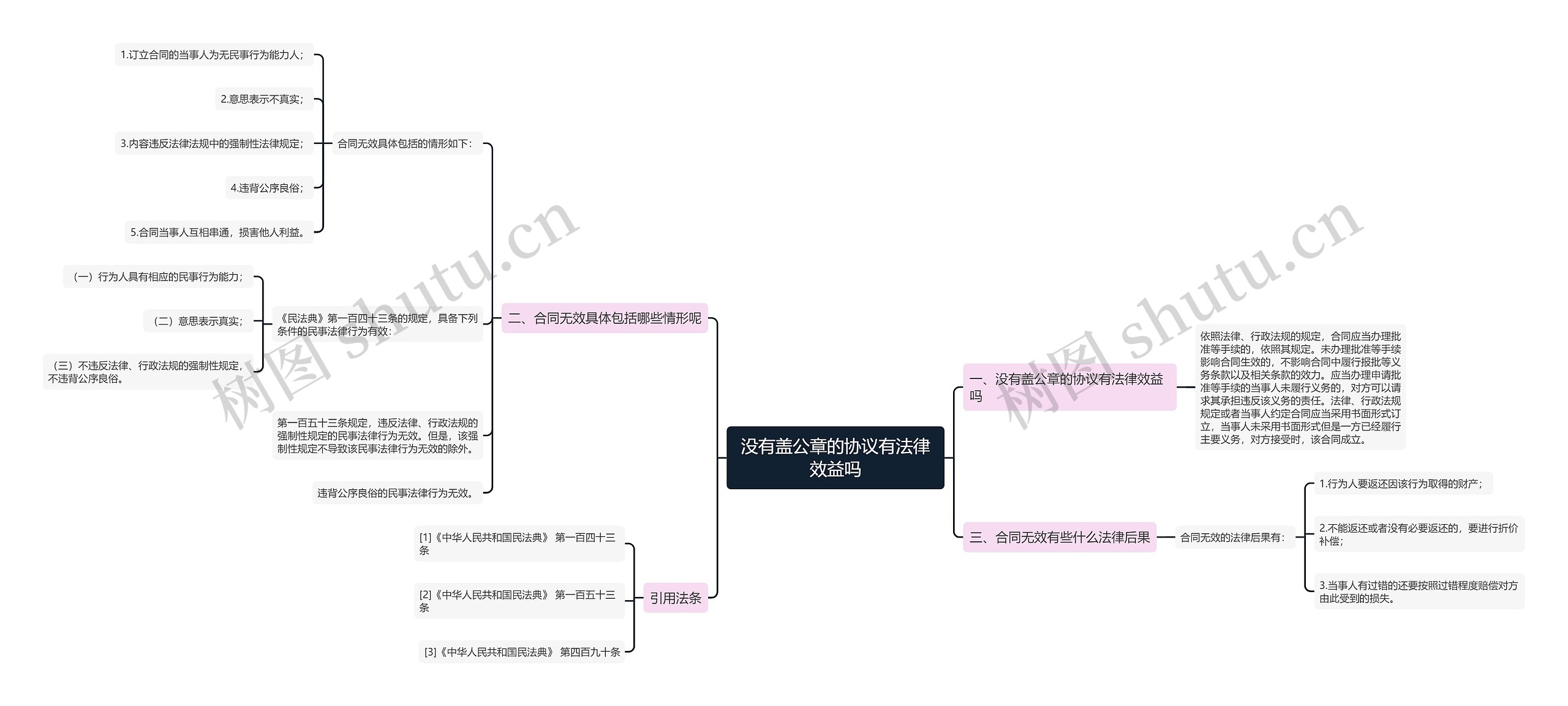 没有盖公章的协议有法律效益吗思维导图