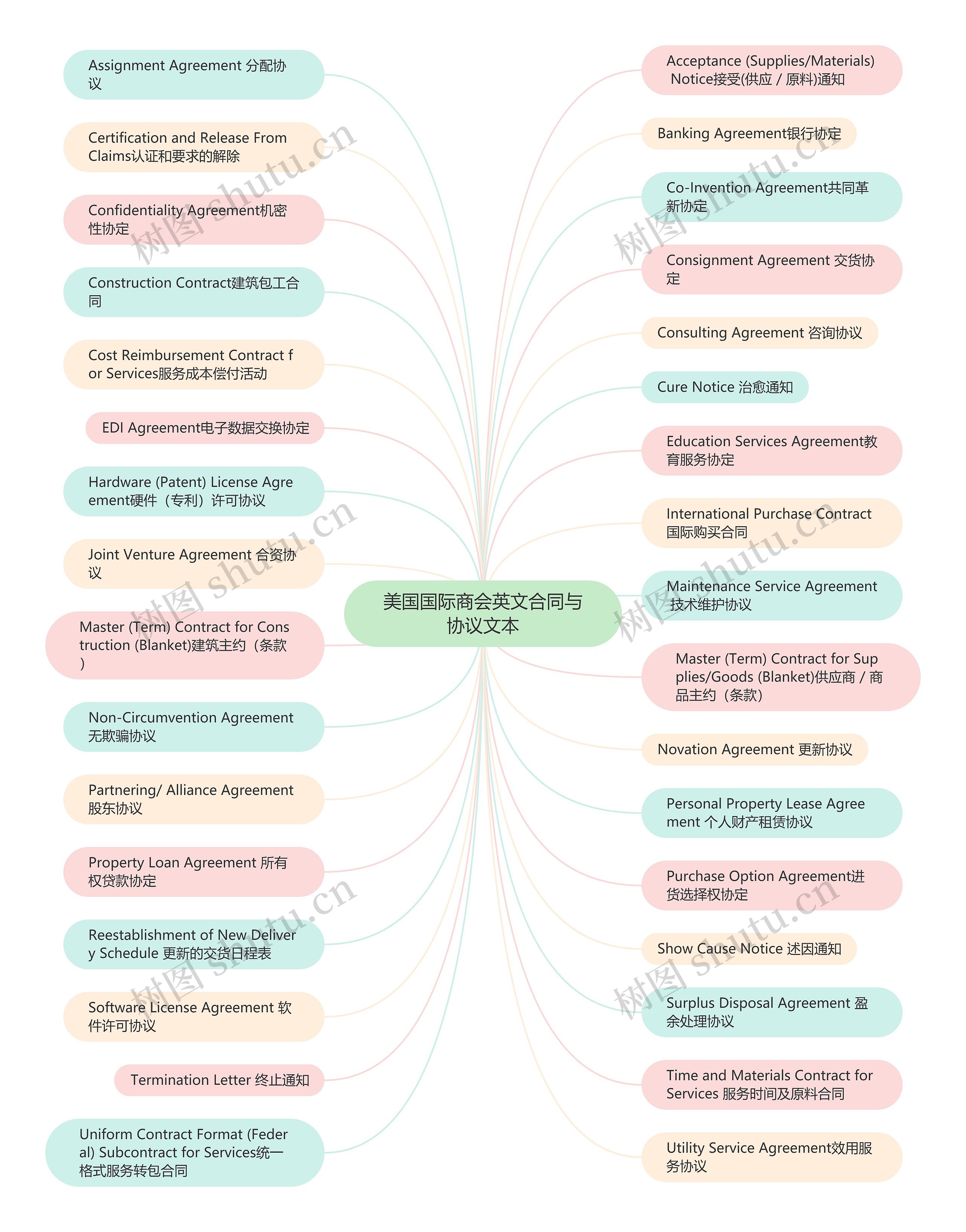 美国国际商会英文合同与协议文本思维导图