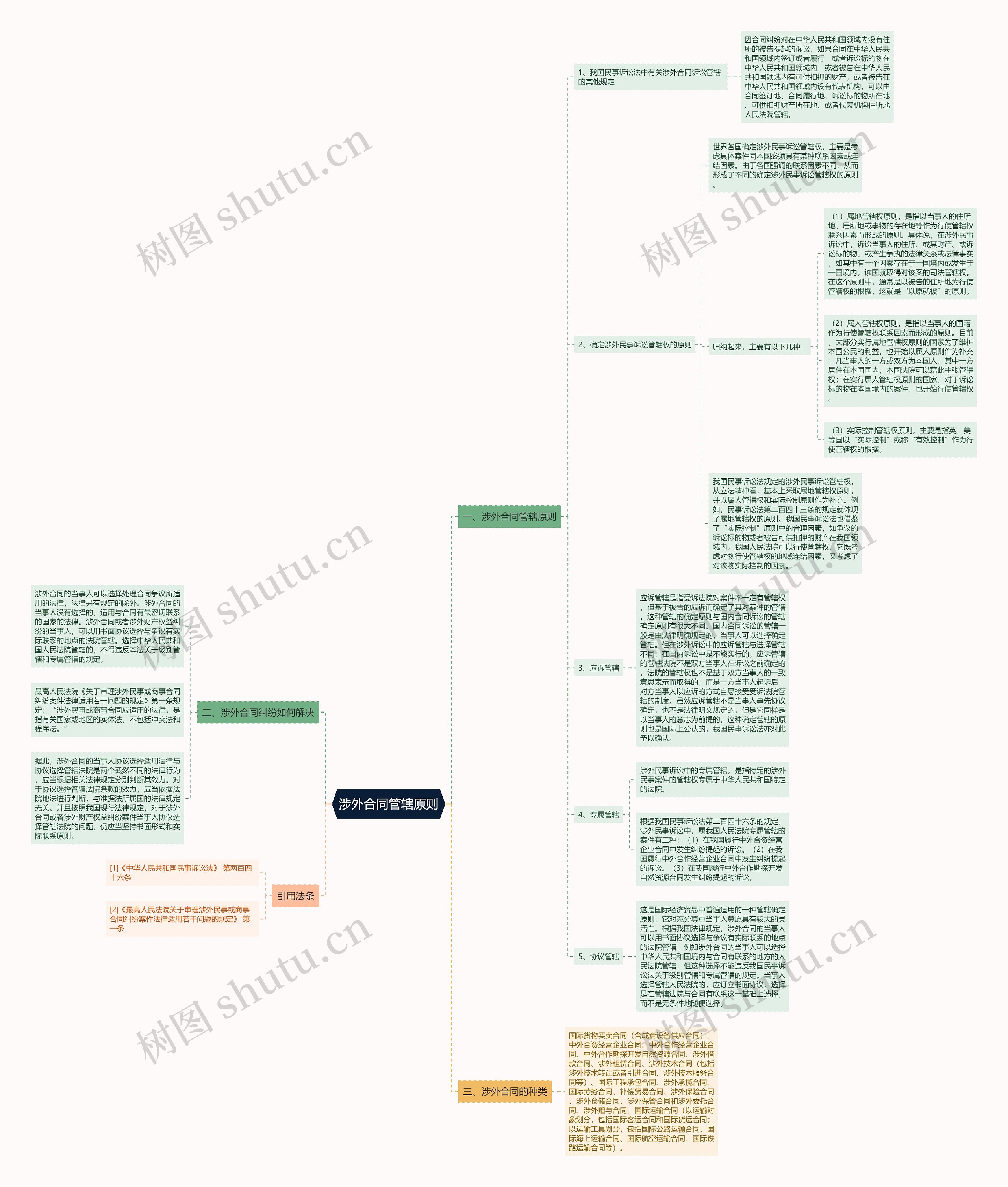 涉外合同管辖原则思维导图