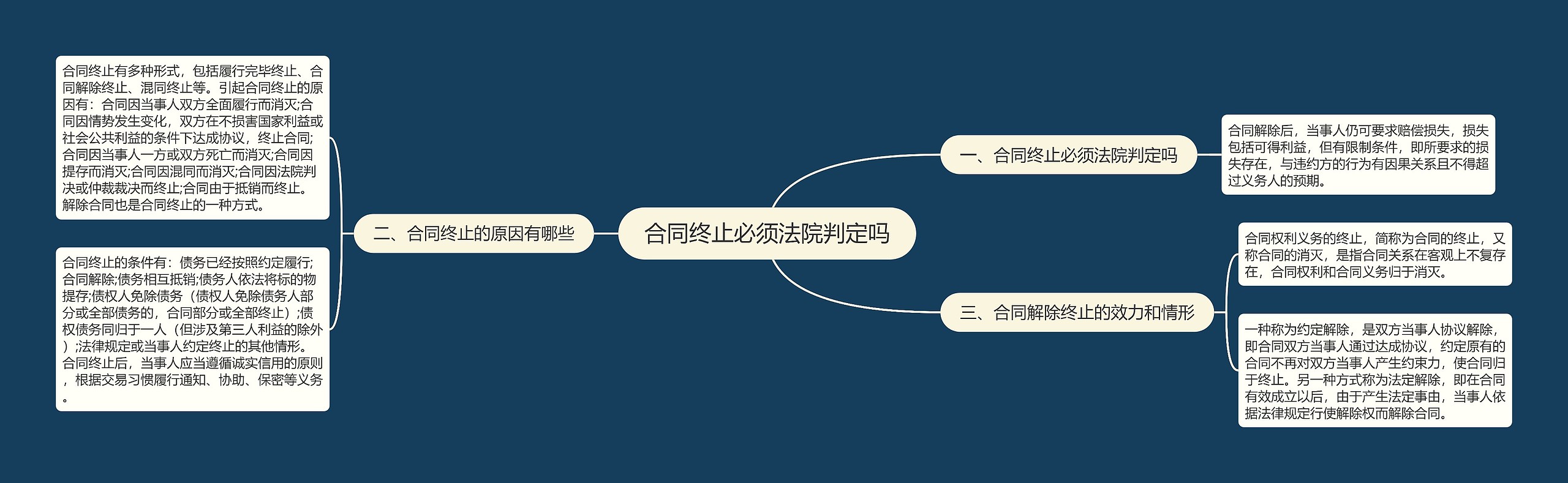 合同终止必须法院判定吗