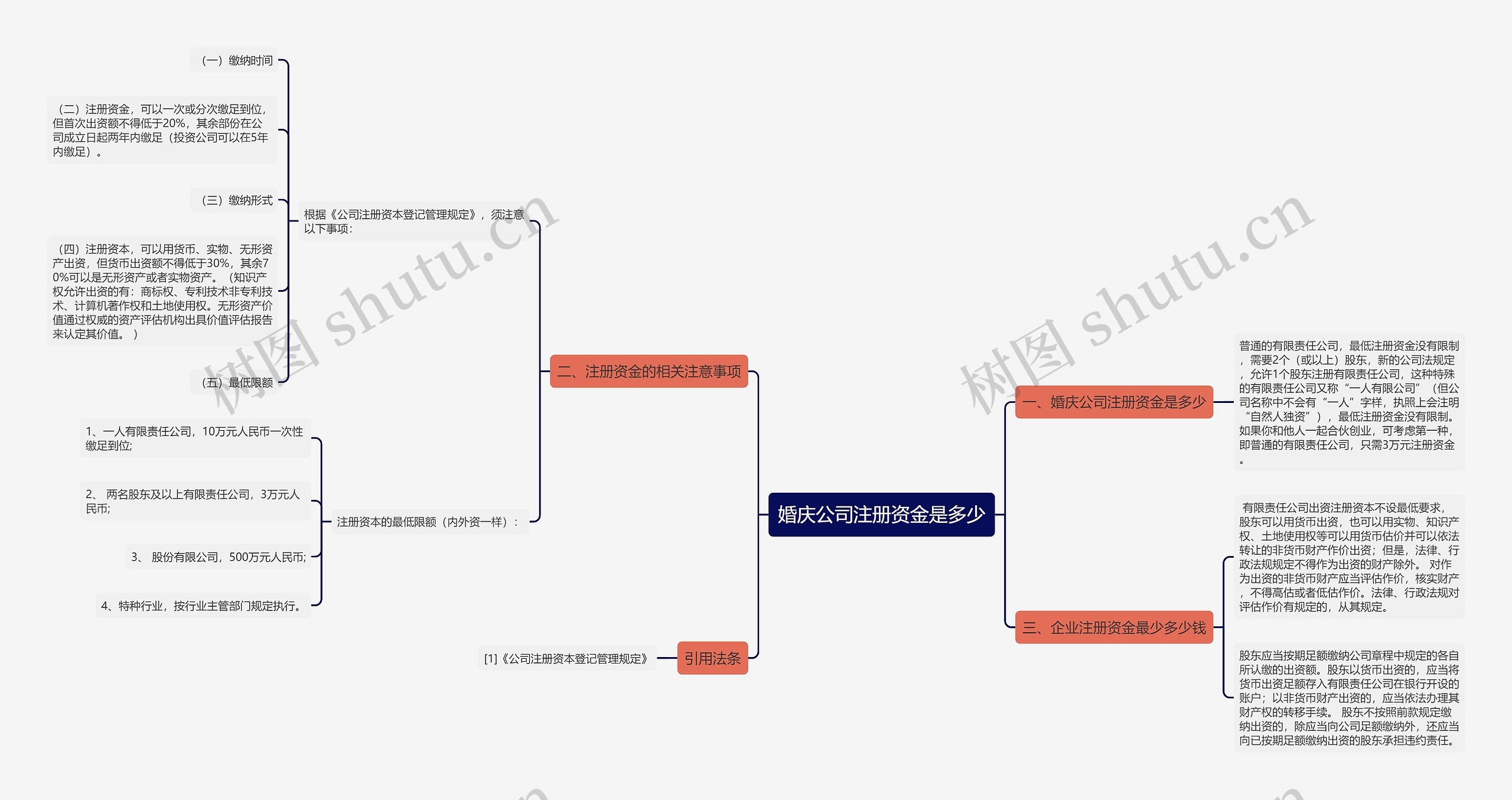 婚庆公司注册资金是多少思维导图