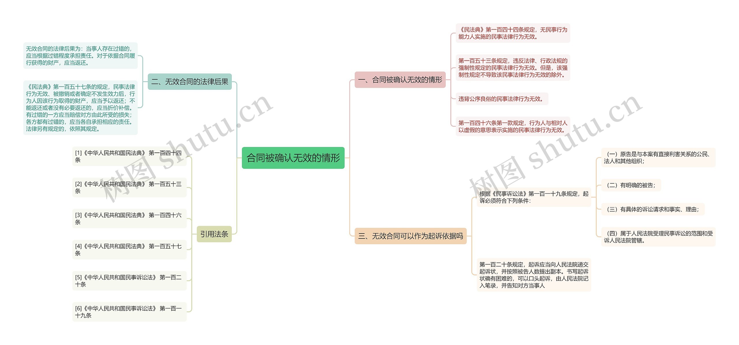 合同被确认无效的情形思维导图