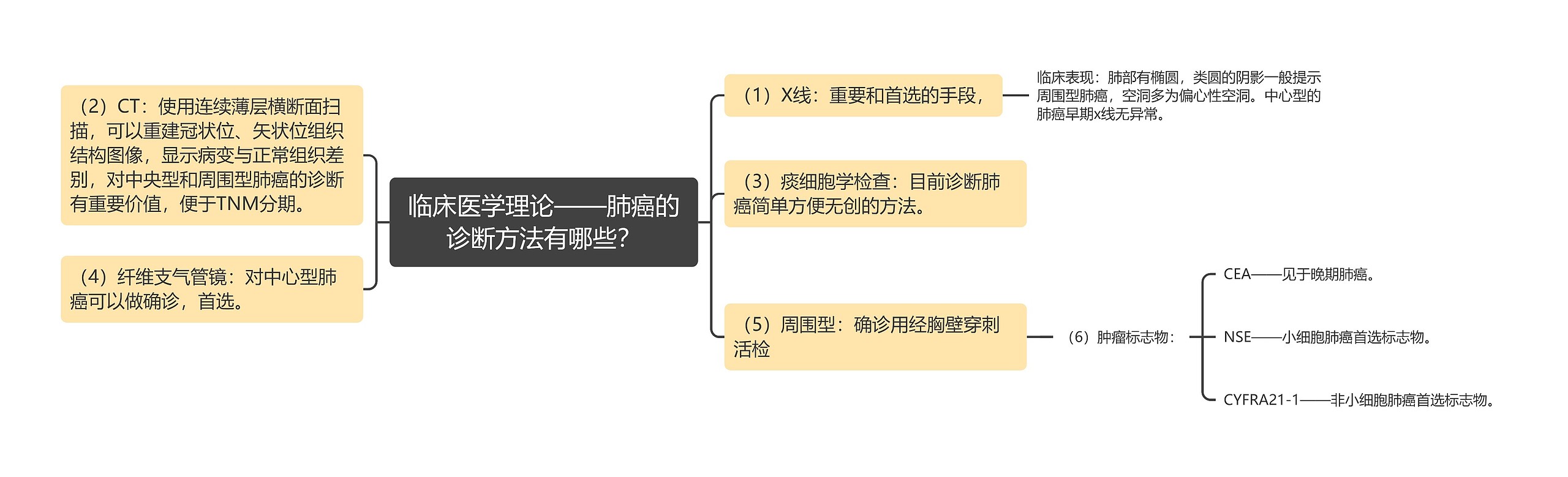 临床医学理论——肺癌的诊断方法有哪些？