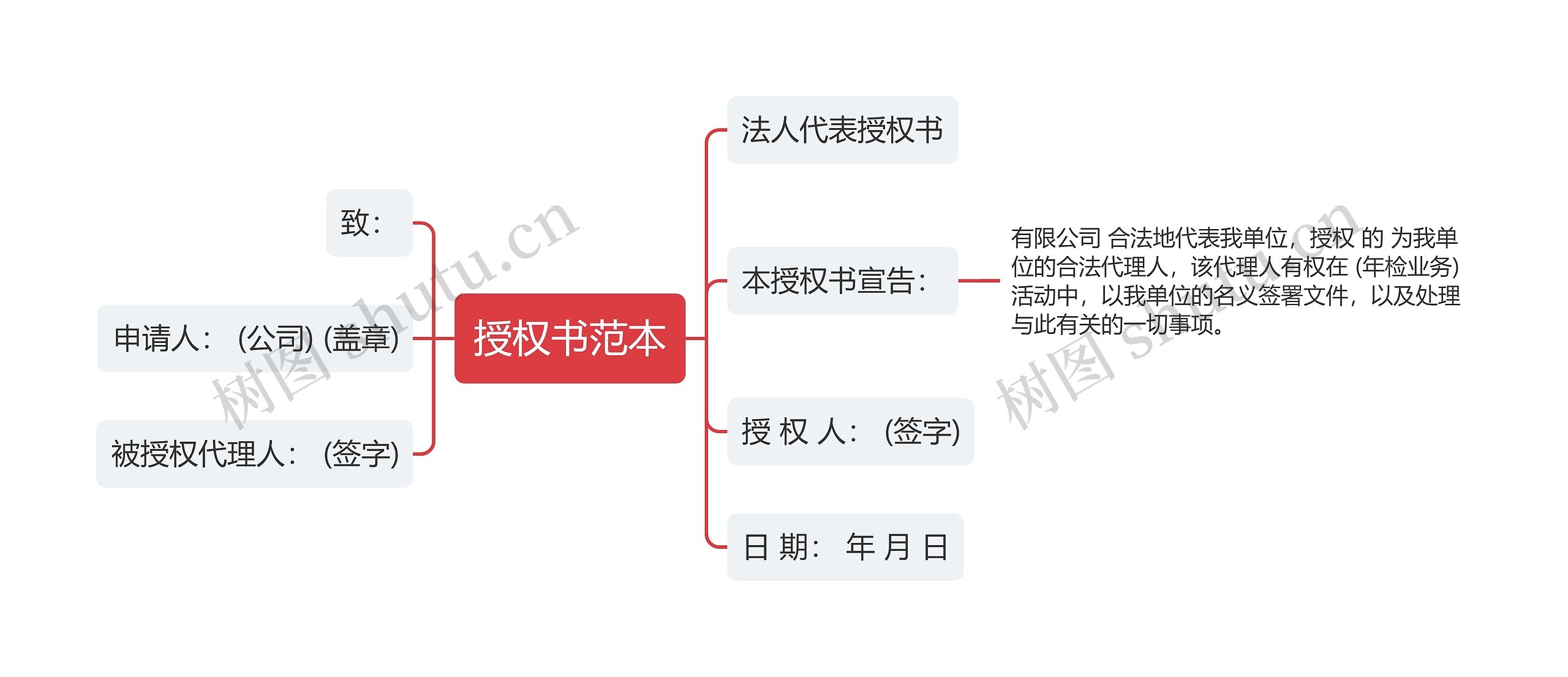 授权书范本思维导图