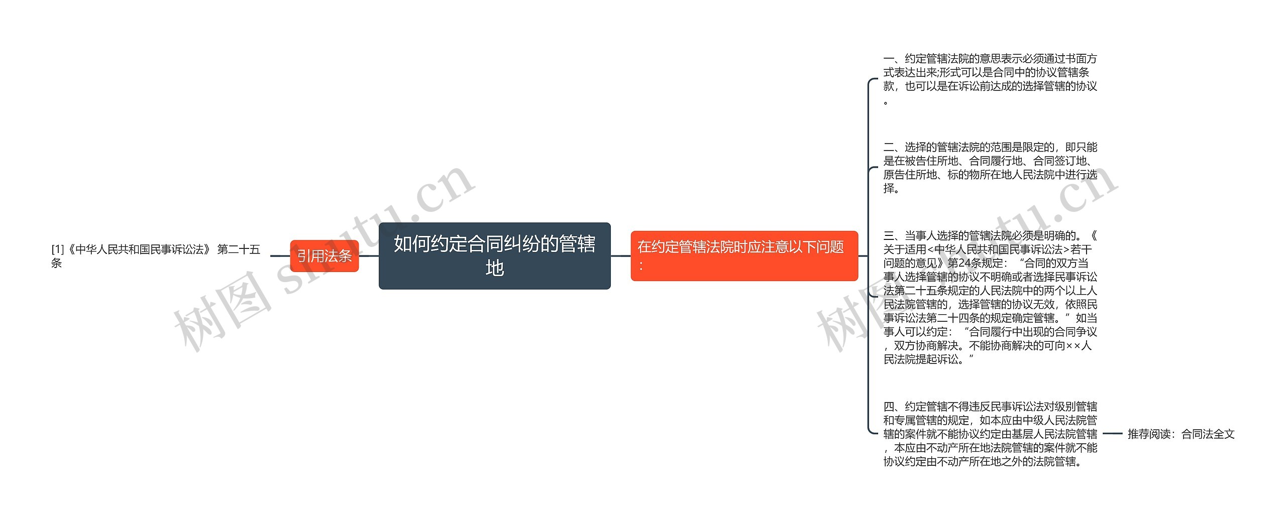 如何约定合同纠纷的管辖地思维导图