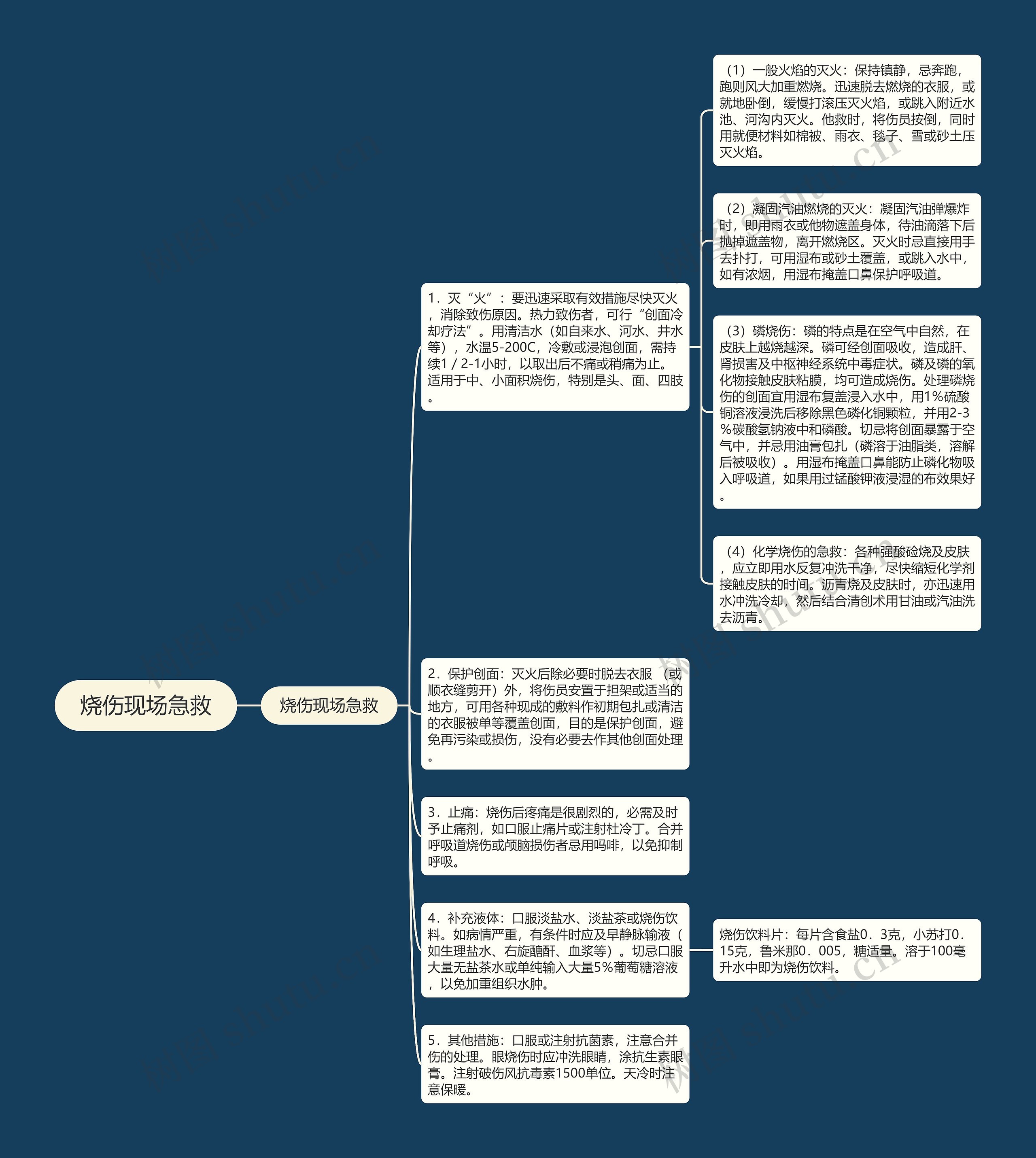 烧伤现场急救思维导图