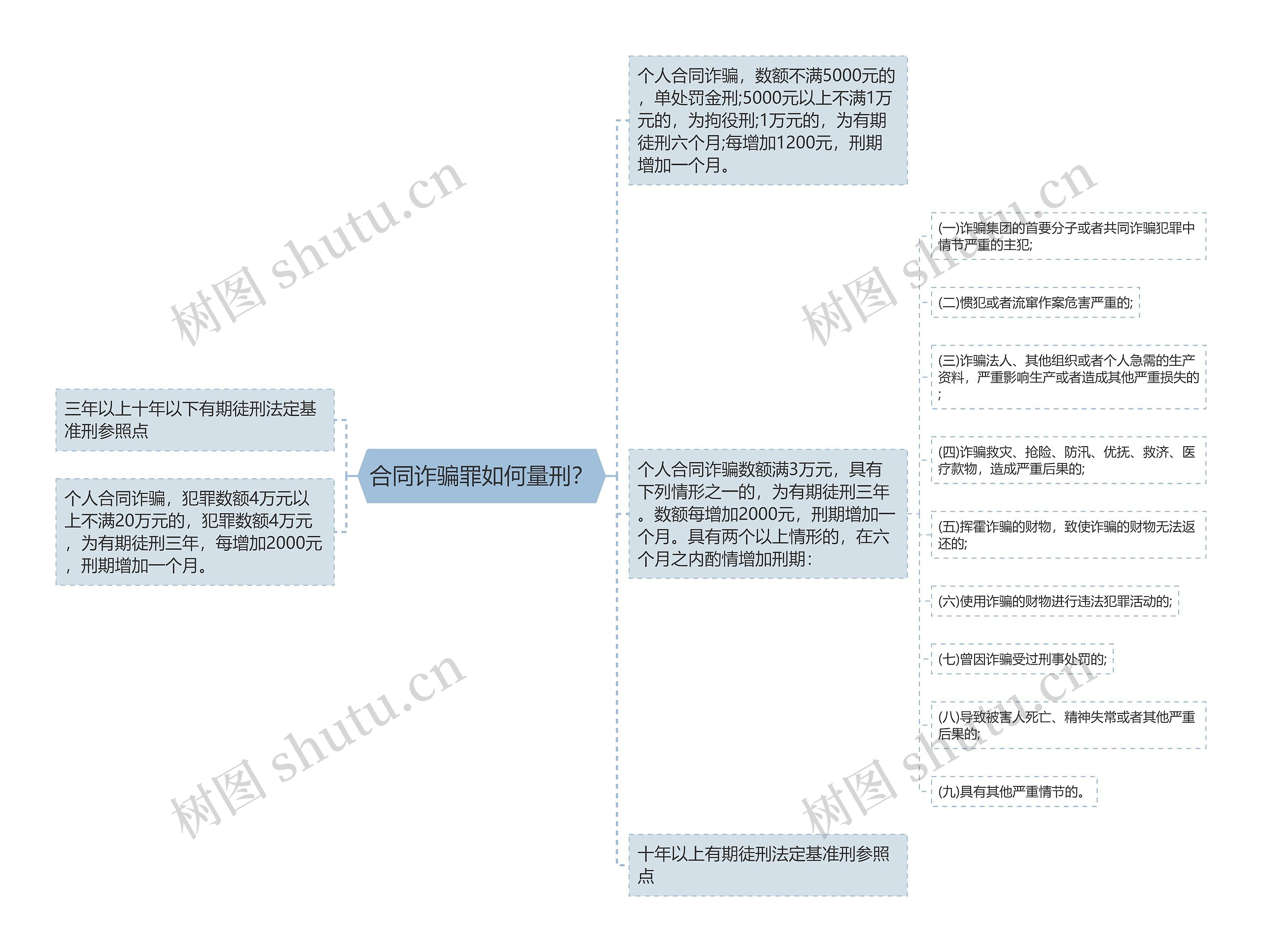 合同诈骗罪如何量刑？