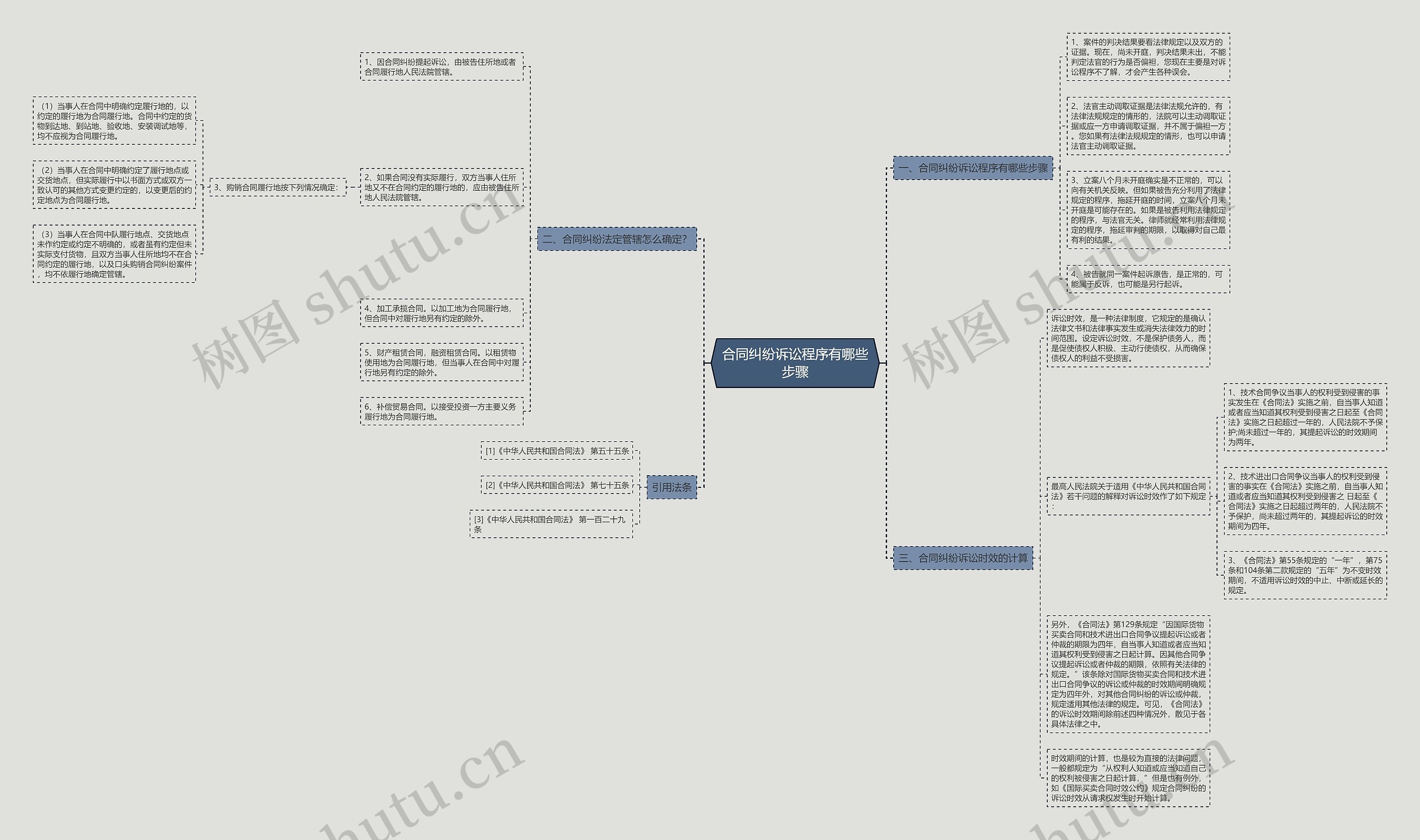 合同纠纷诉讼程序有哪些步骤思维导图