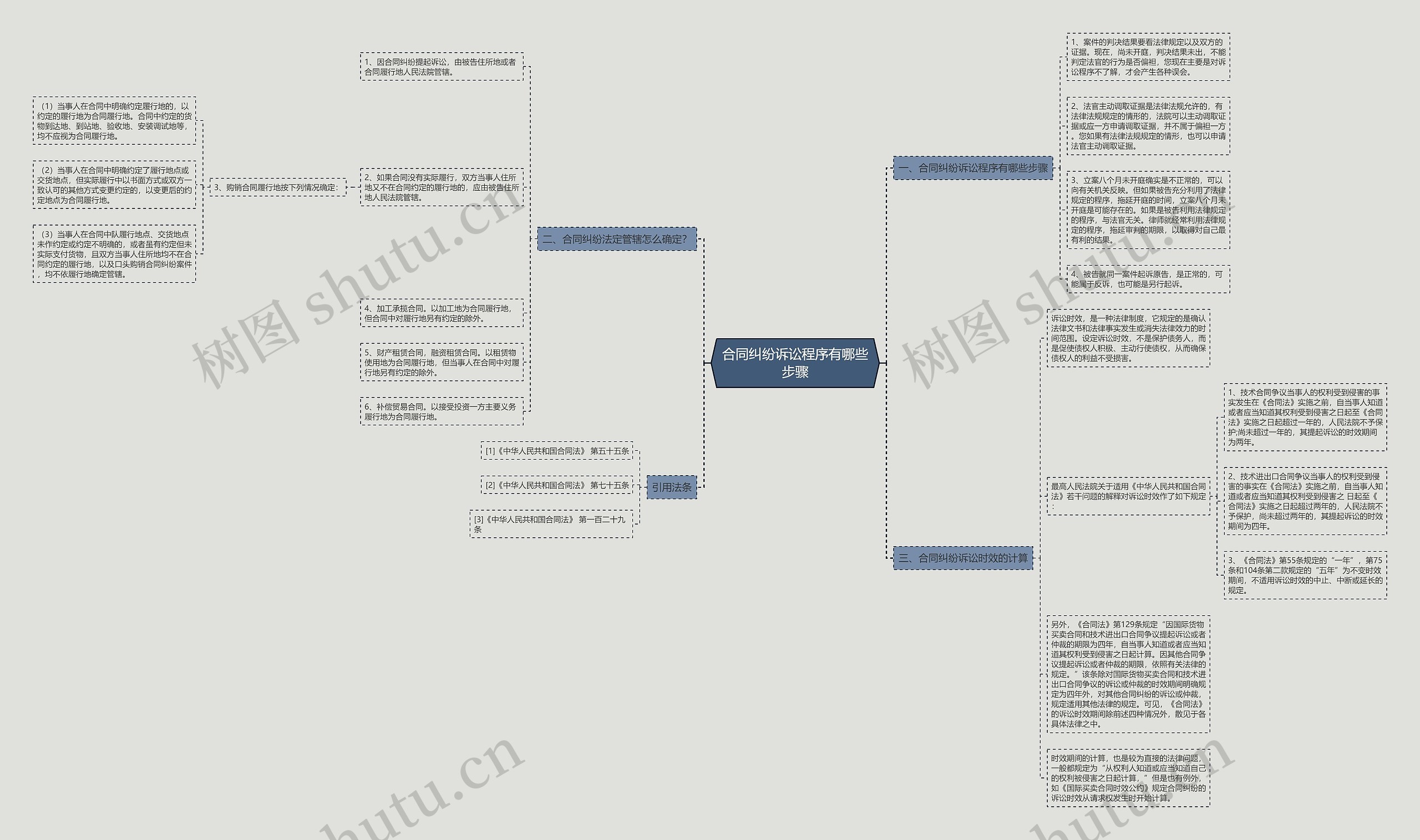 合同纠纷诉讼程序有哪些步骤 合同纠纷诉讼程序有哪些步骤
