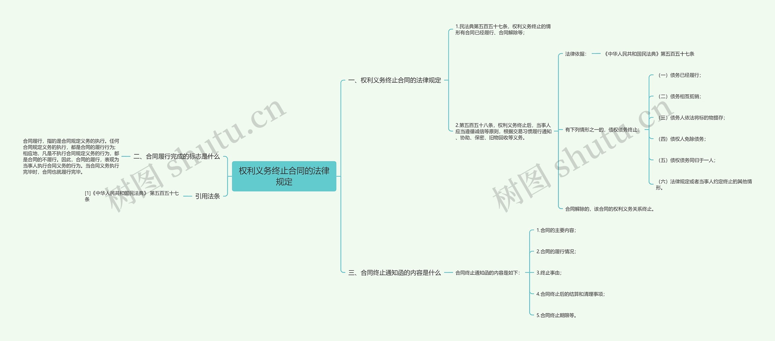 权利义务终止合同的法律规定思维导图