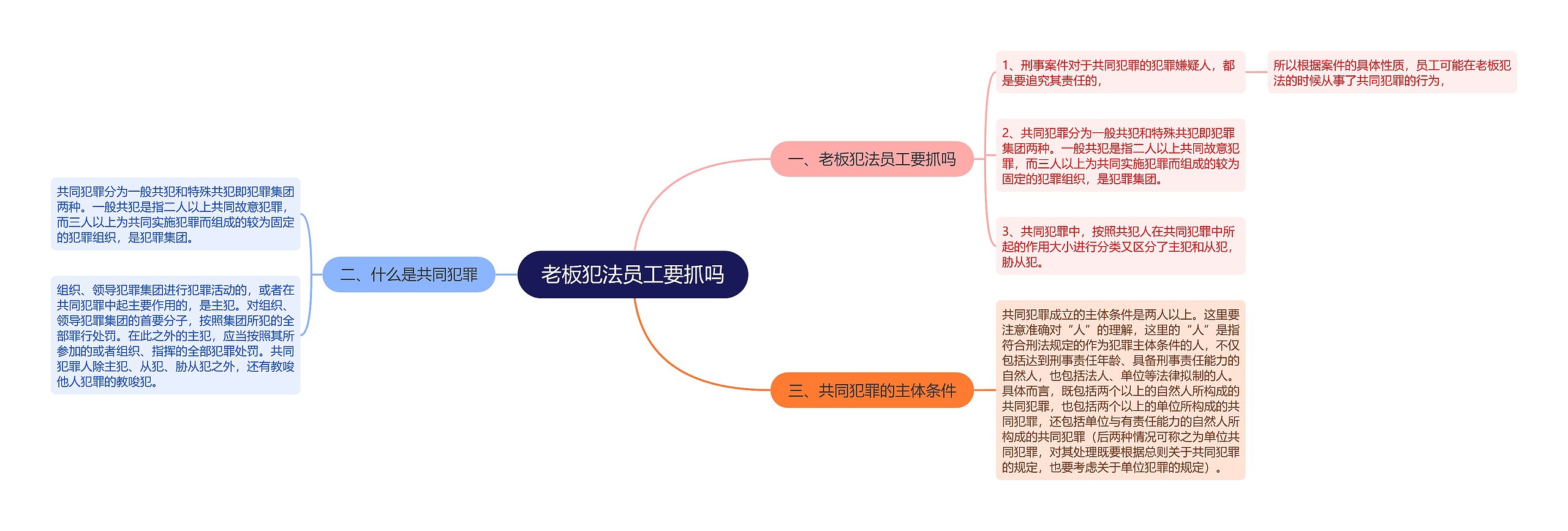 老板犯法员工要抓吗思维导图