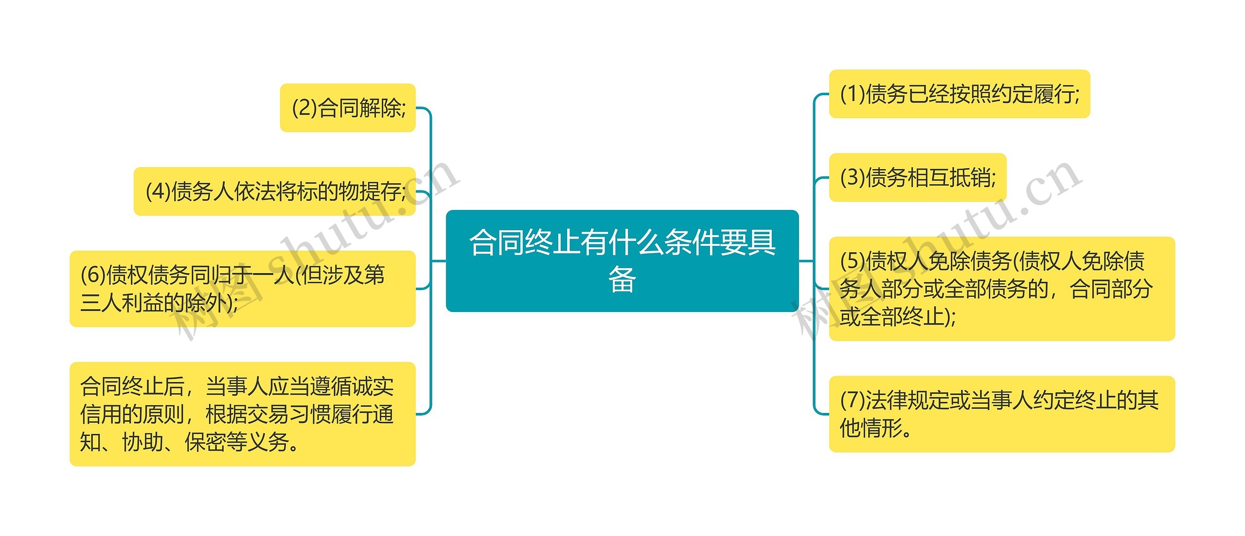 合同终止有什么条件要具备思维导图