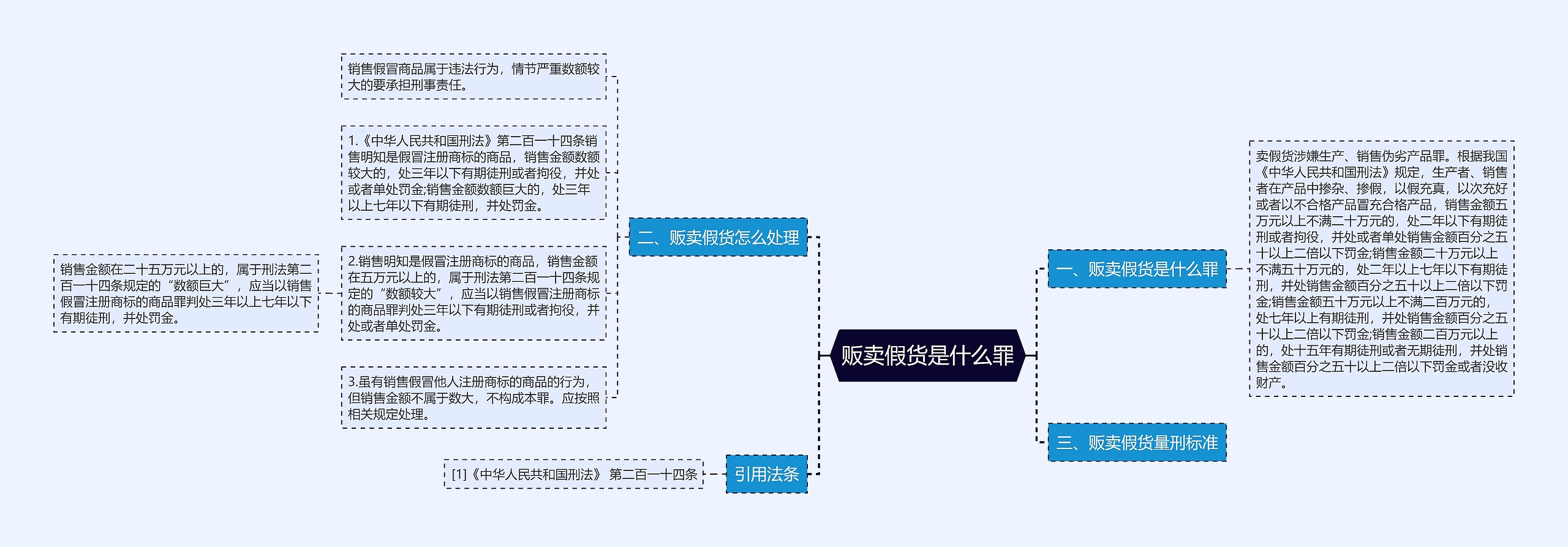 贩卖假货是什么罪思维导图