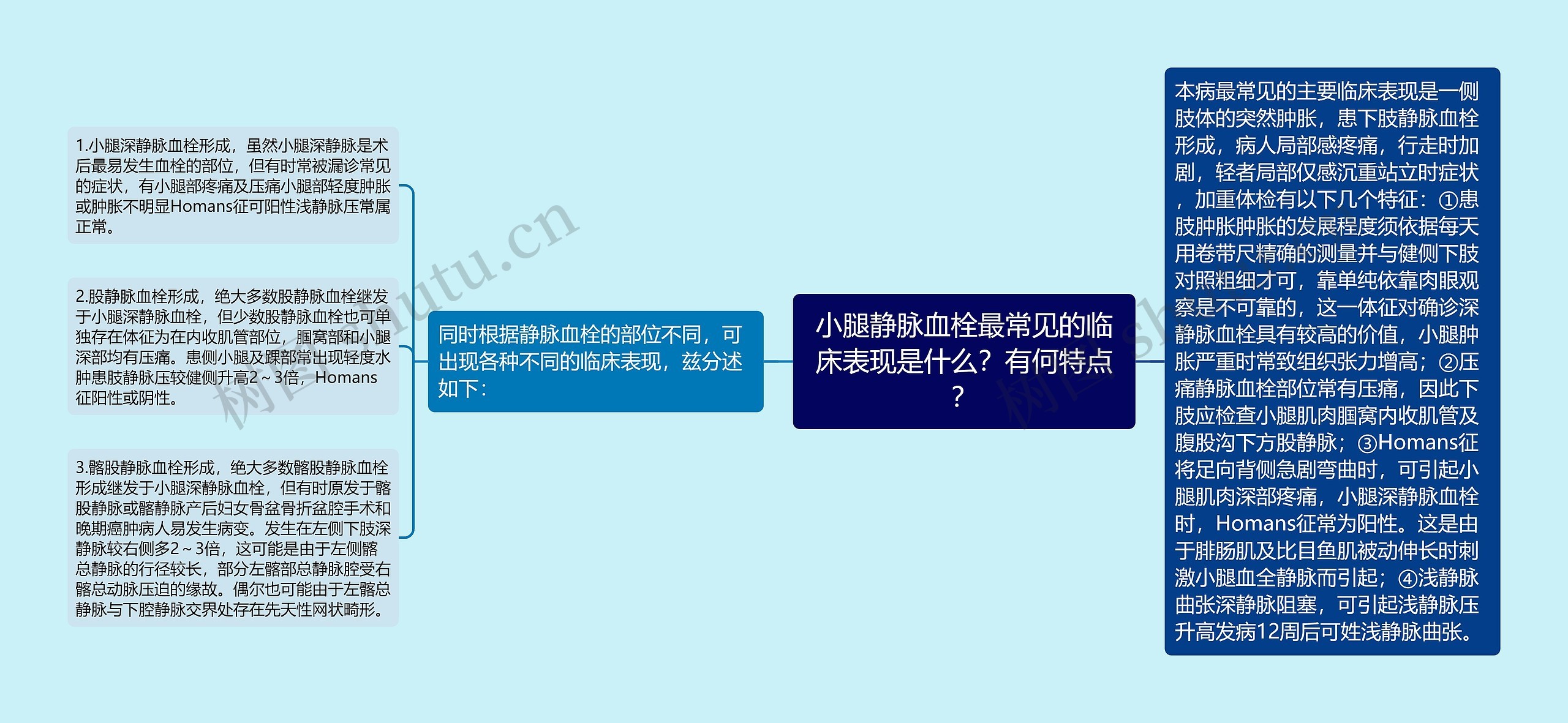 小腿静脉血栓最常见的临床表现是什么？有何特点？思维导图