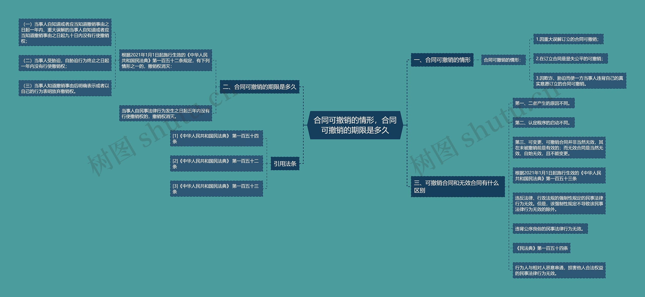 合同可撤销的情形，合同可撤销的期限是多久思维导图