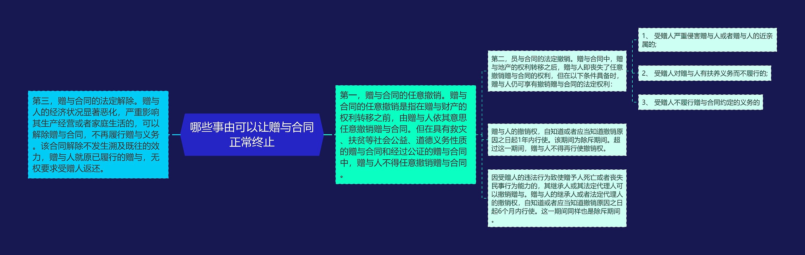 哪些事由可以让赠与合同正常终止思维导图