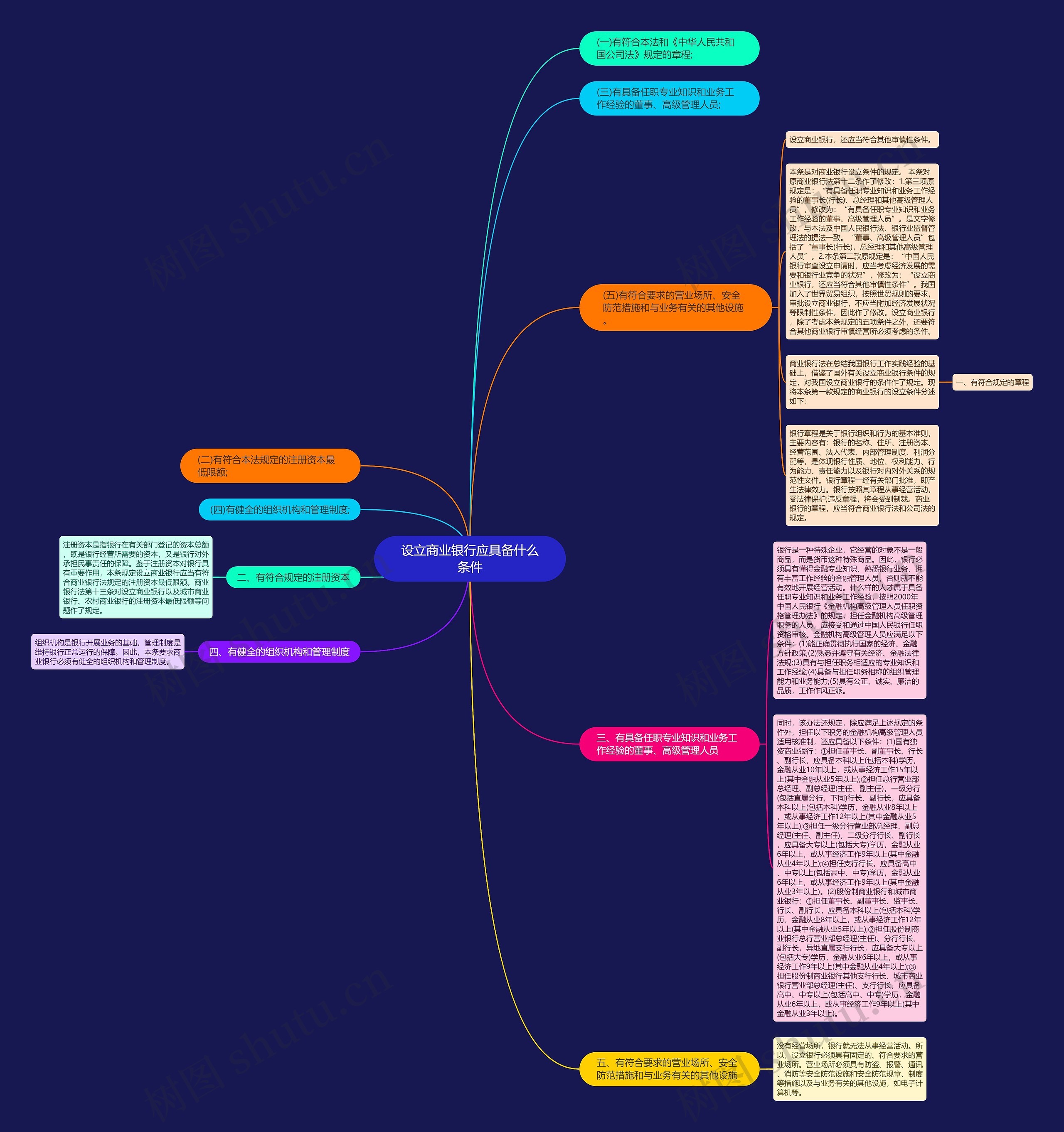 设立商业银行应具备什么条件思维导图