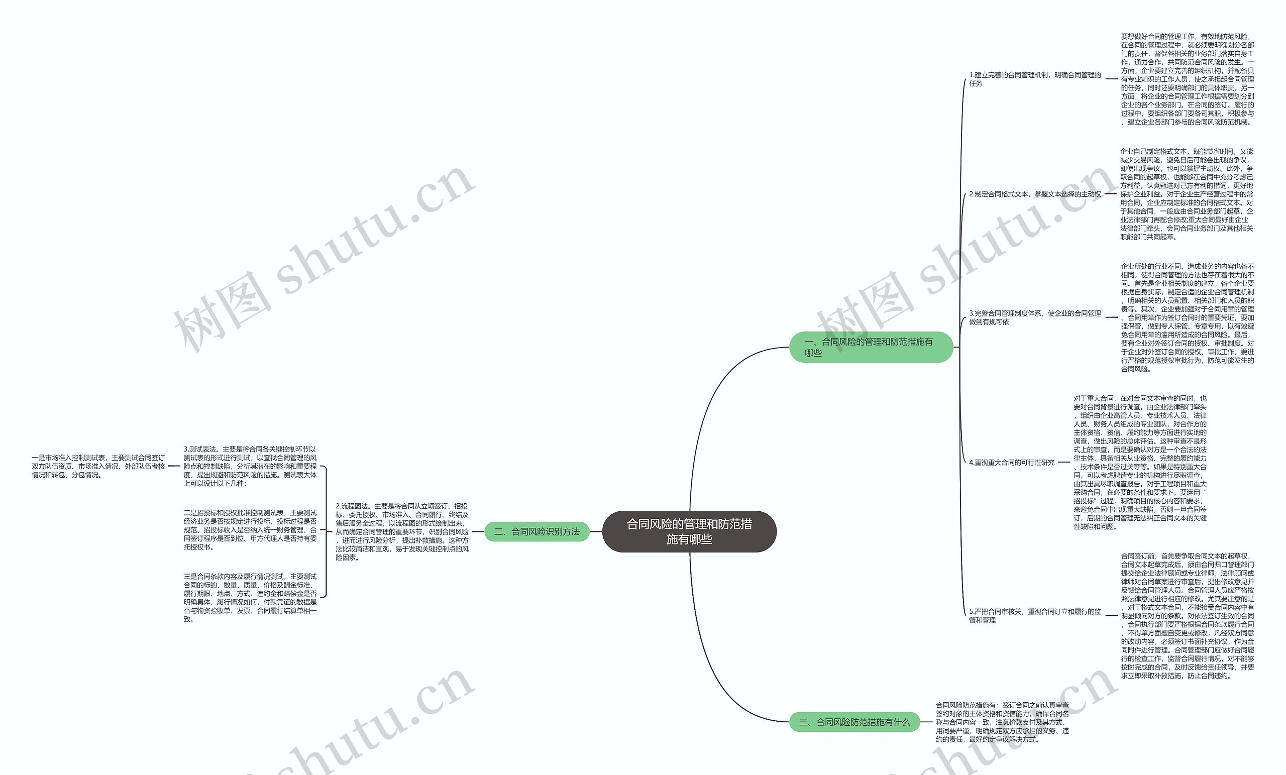 合同风险的管理和防范措施有哪些思维导图
