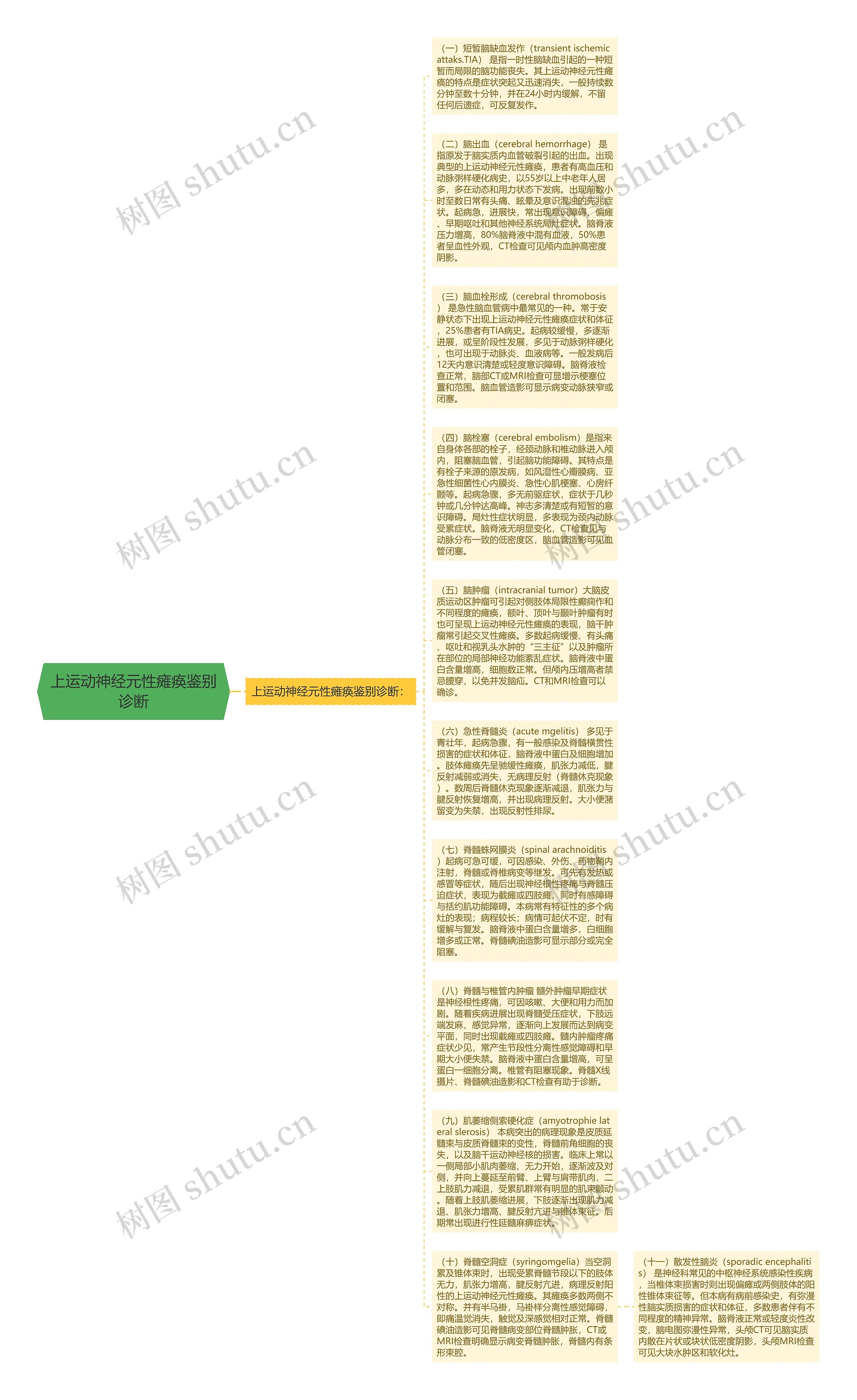 上运动神经元性瘫痪鉴别诊断思维导图