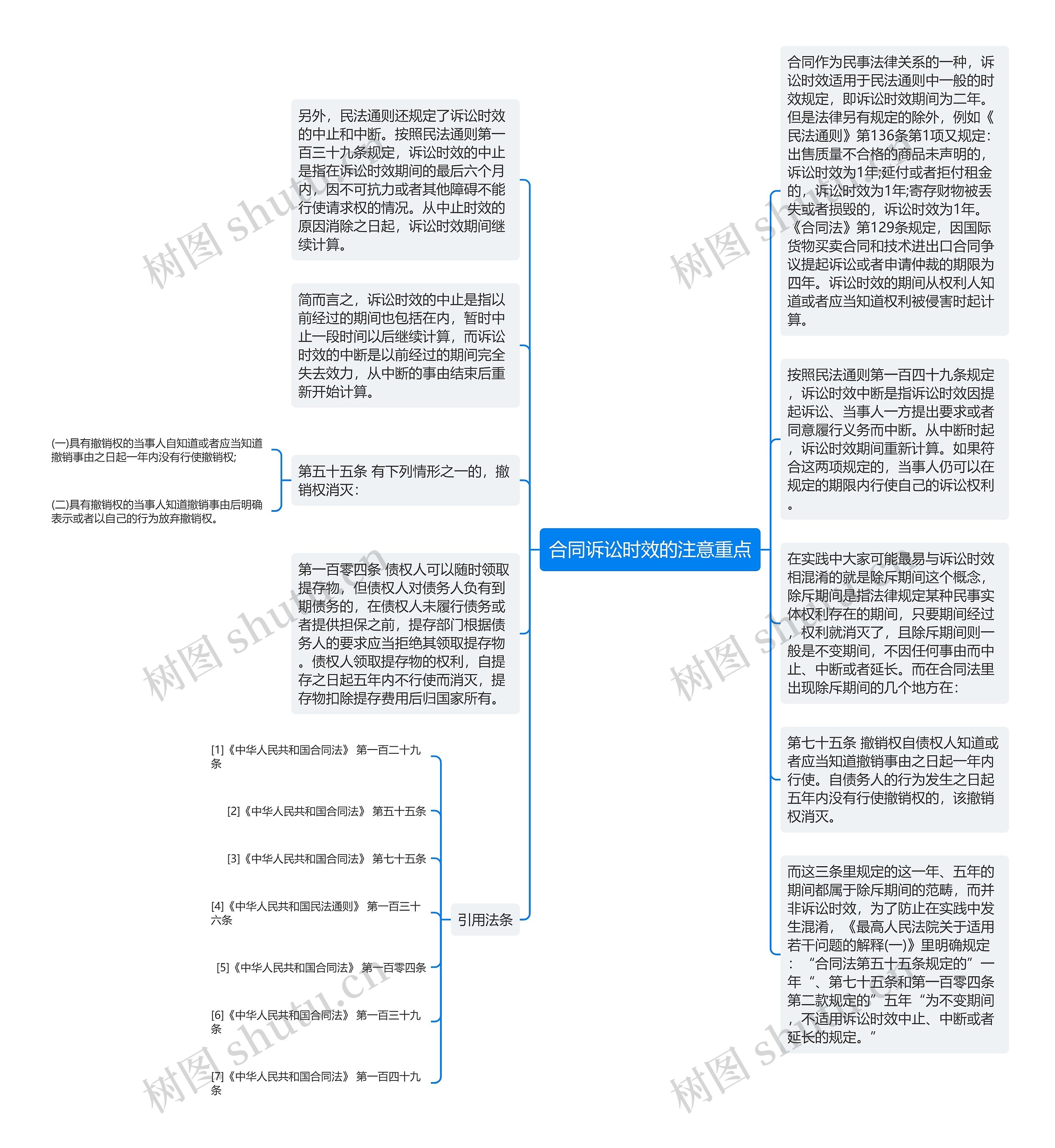 合同诉讼时效的注意重点思维导图