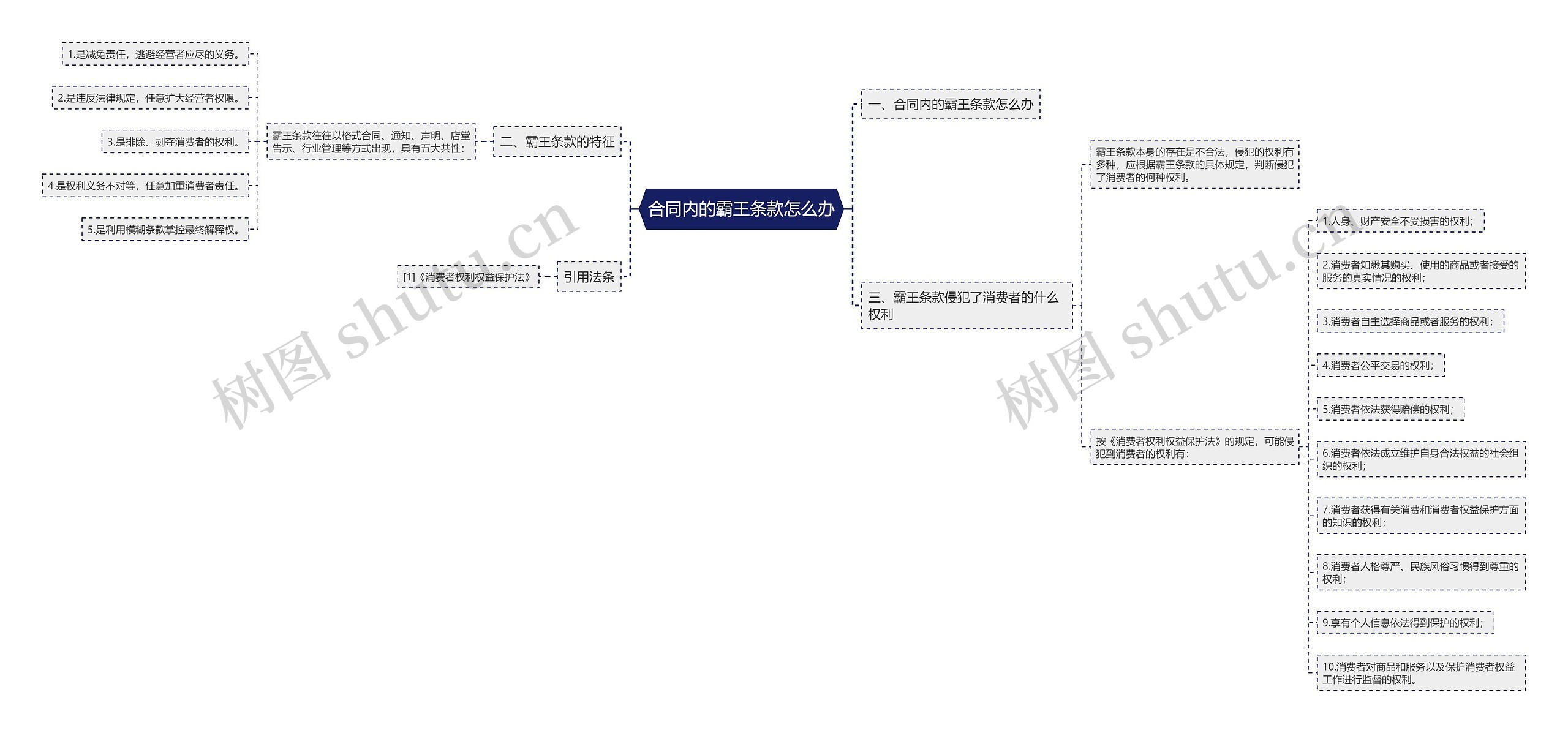 合同内的霸王条款怎么办思维导图