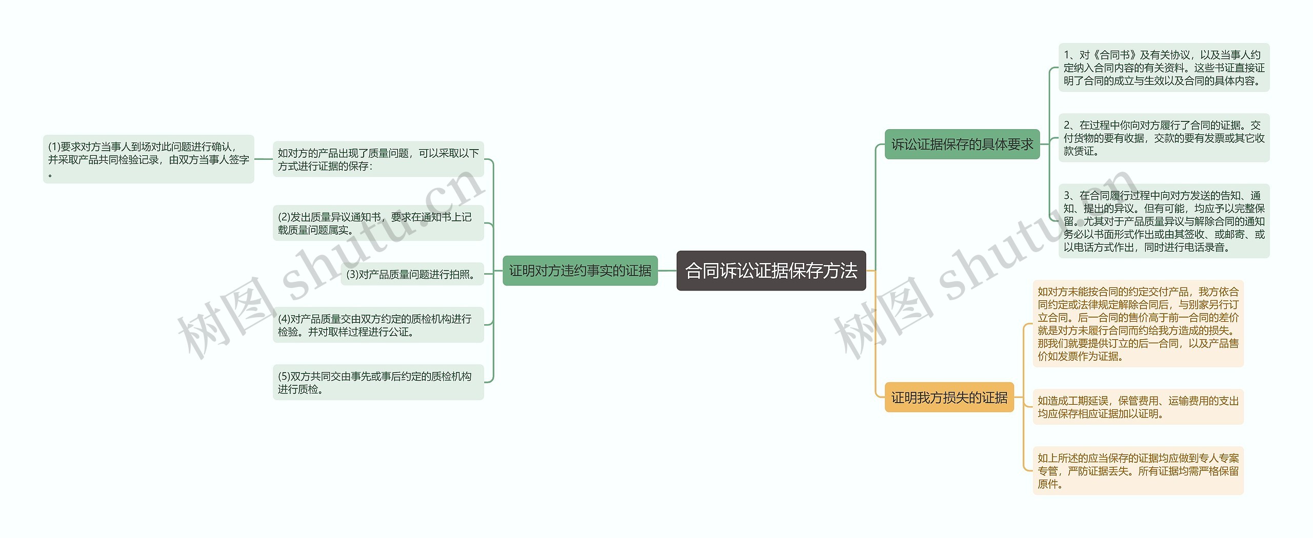 合同诉讼证据保存方法思维导图