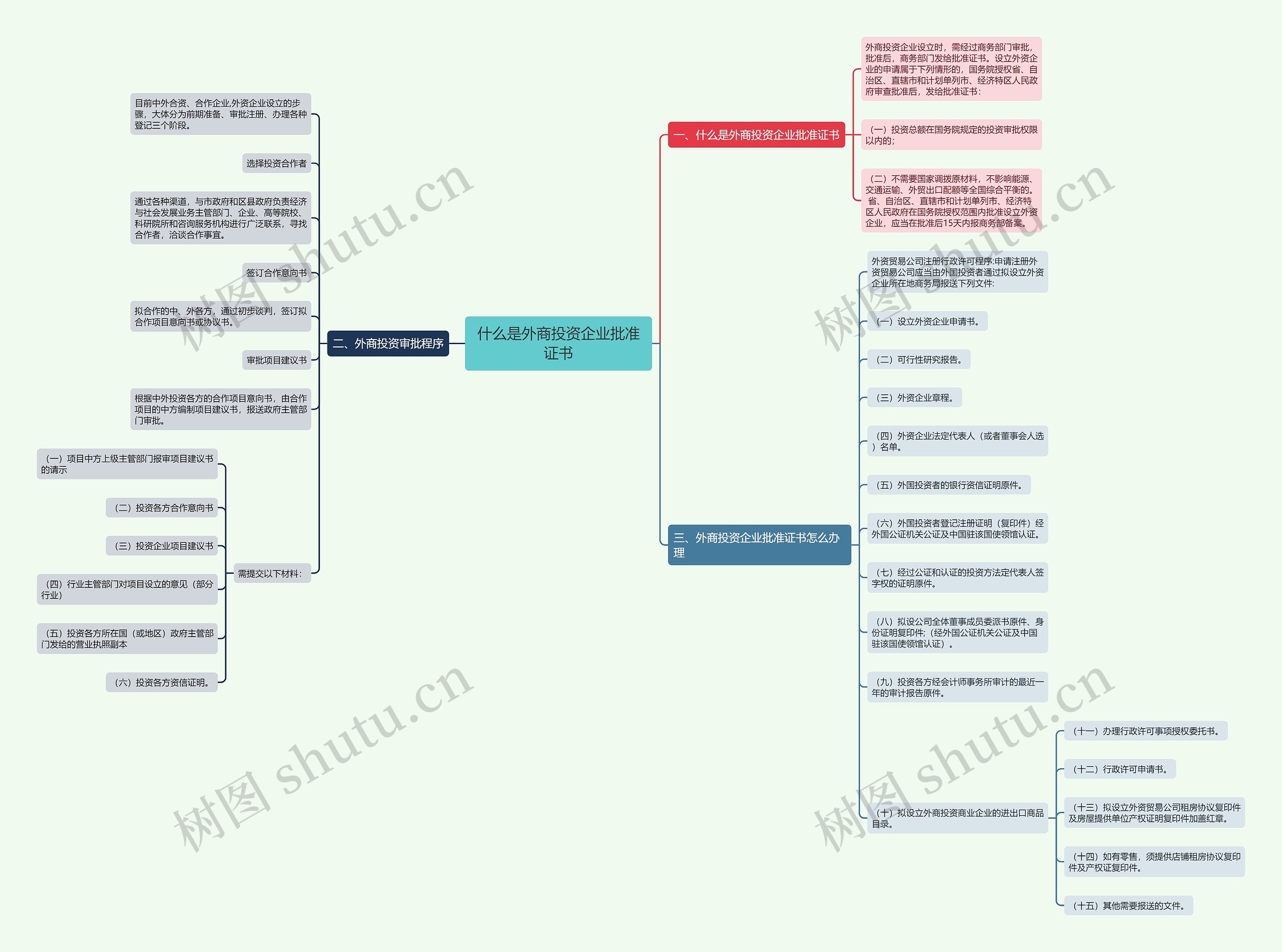 什么是外商投资企业批准证书思维导图