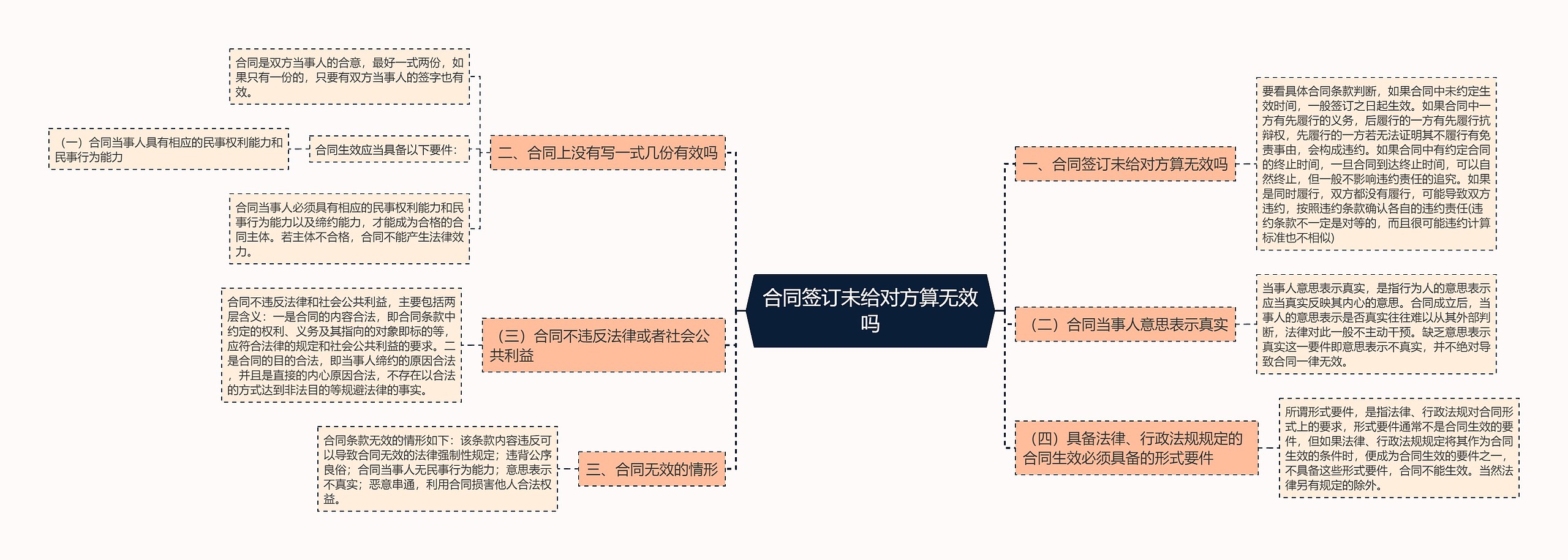 合同签订未给对方算无效吗