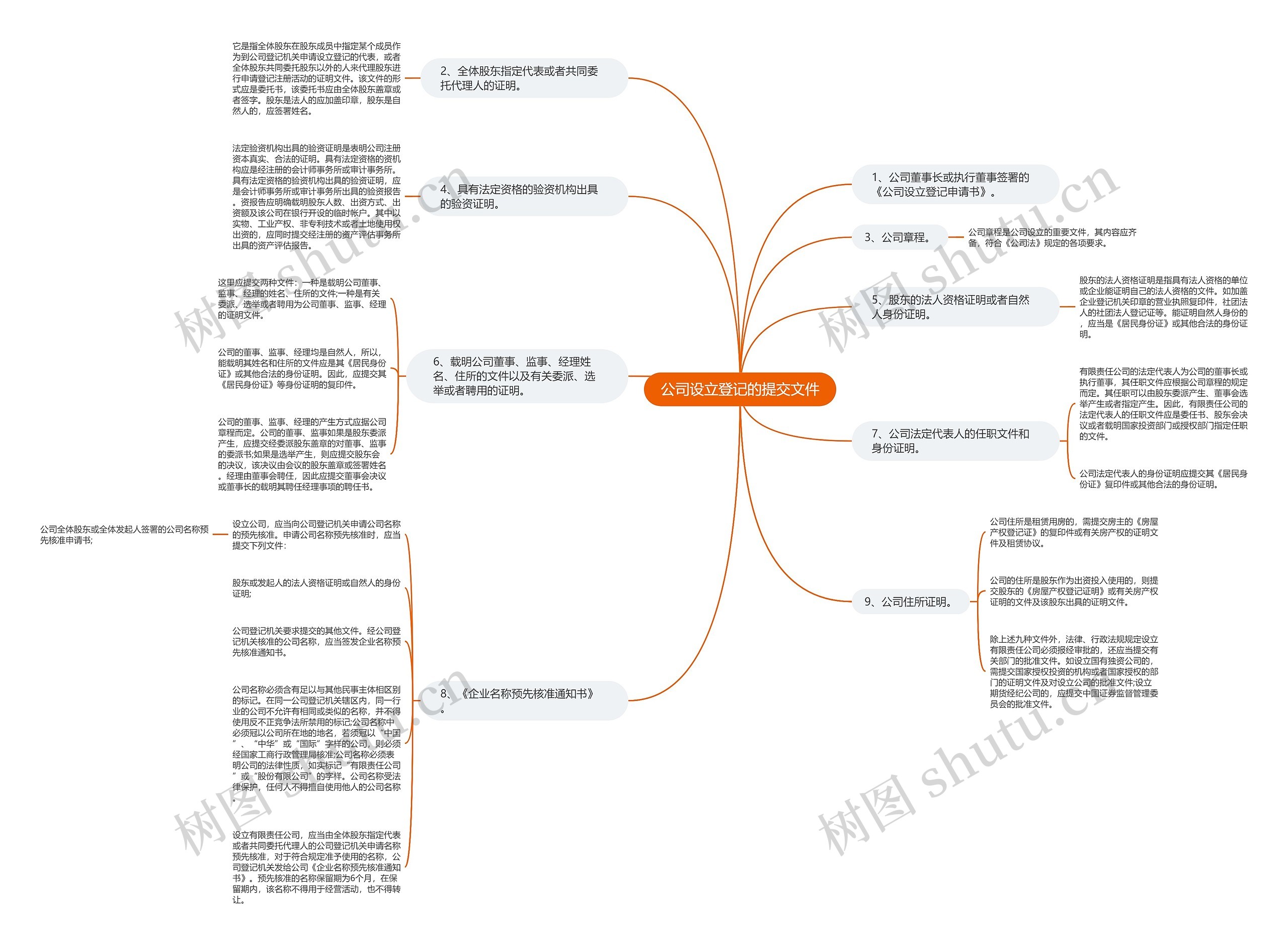 公司设立登记的提交文件思维导图