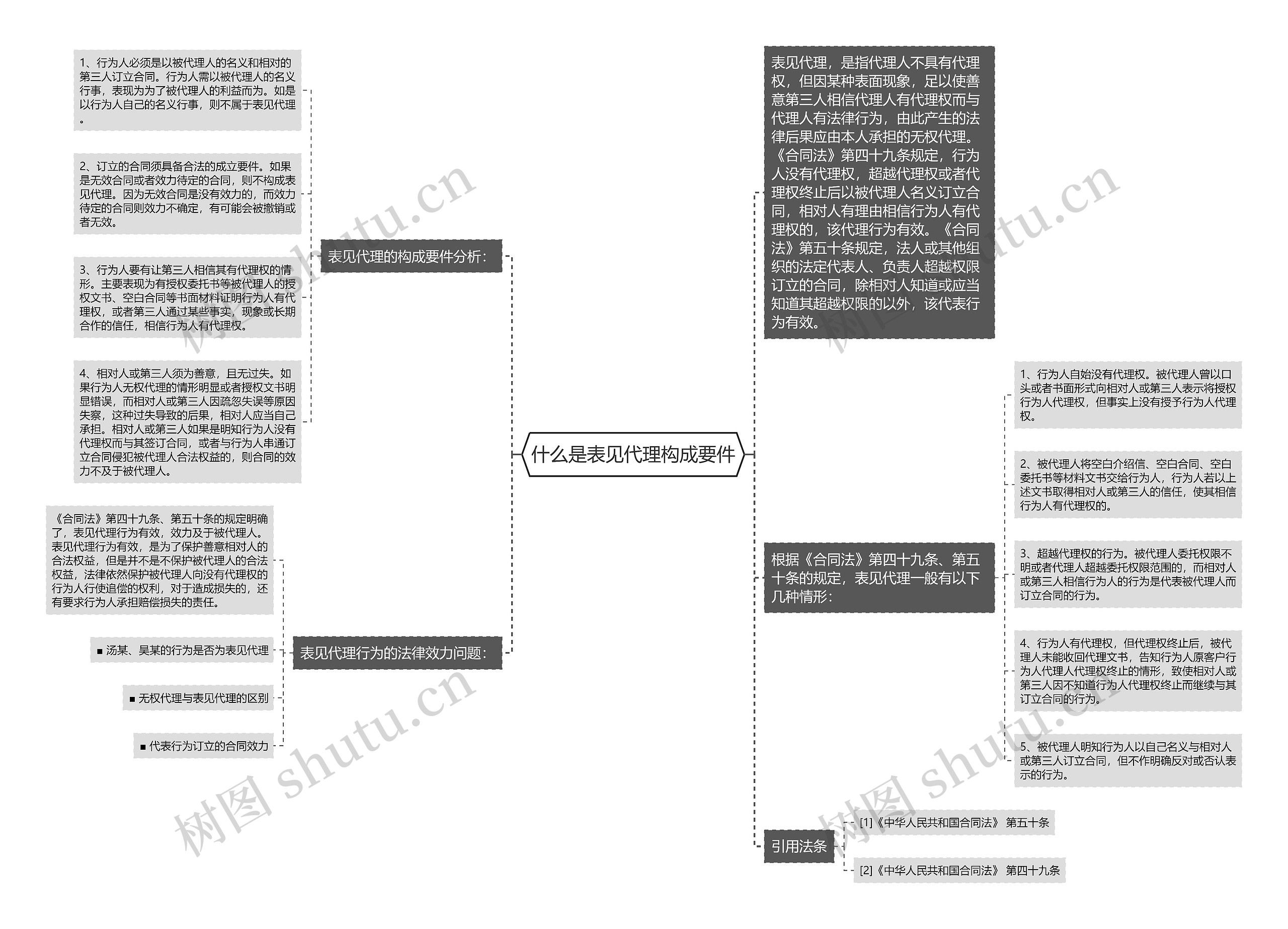 什么是表见代理构成要件思维导图