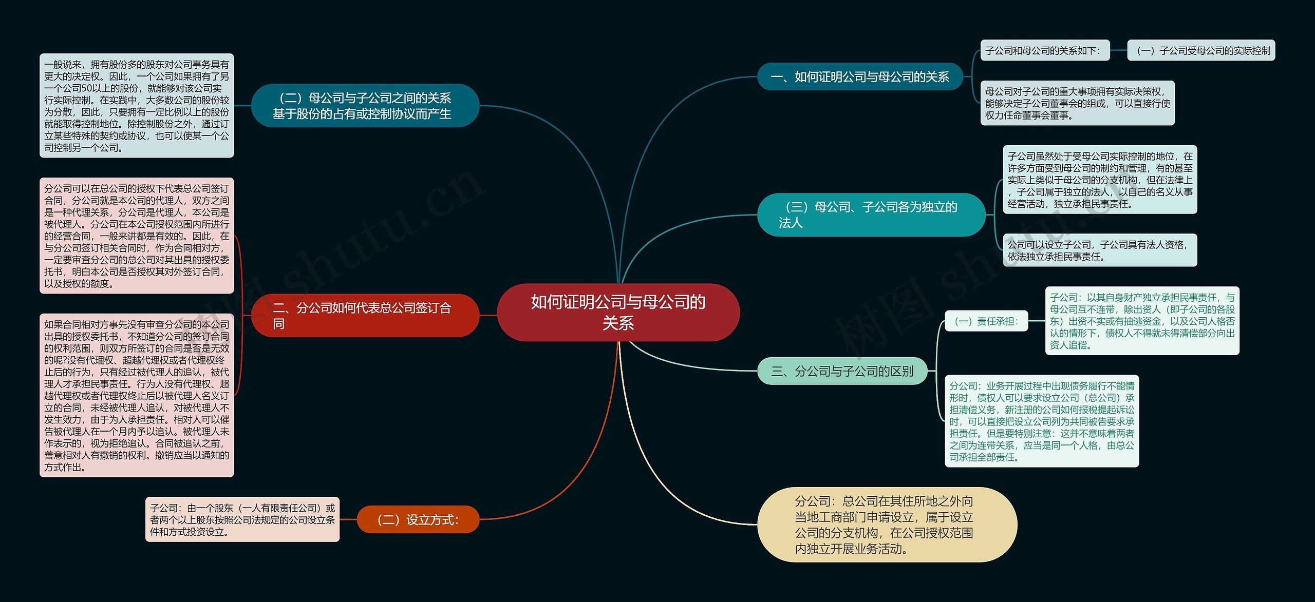 如何证明公司与母公司的关系