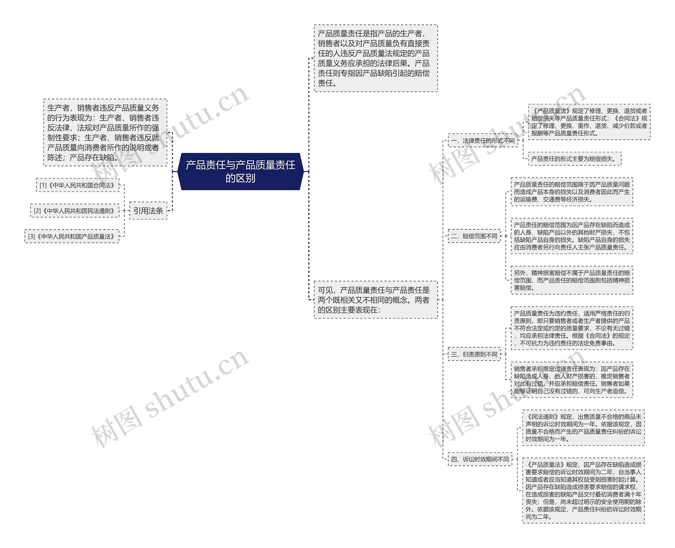 产品责任与产品质量责任的区别