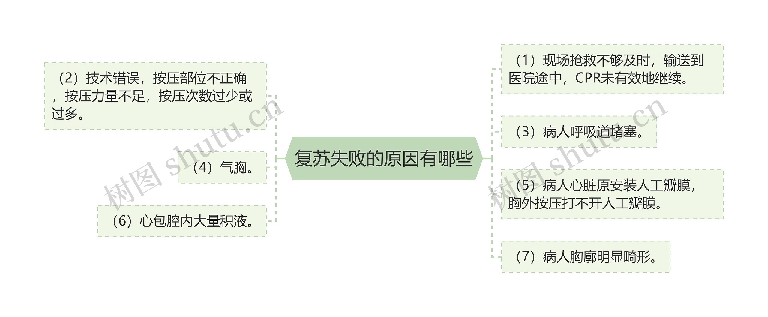 复苏失败的原因有哪些思维导图