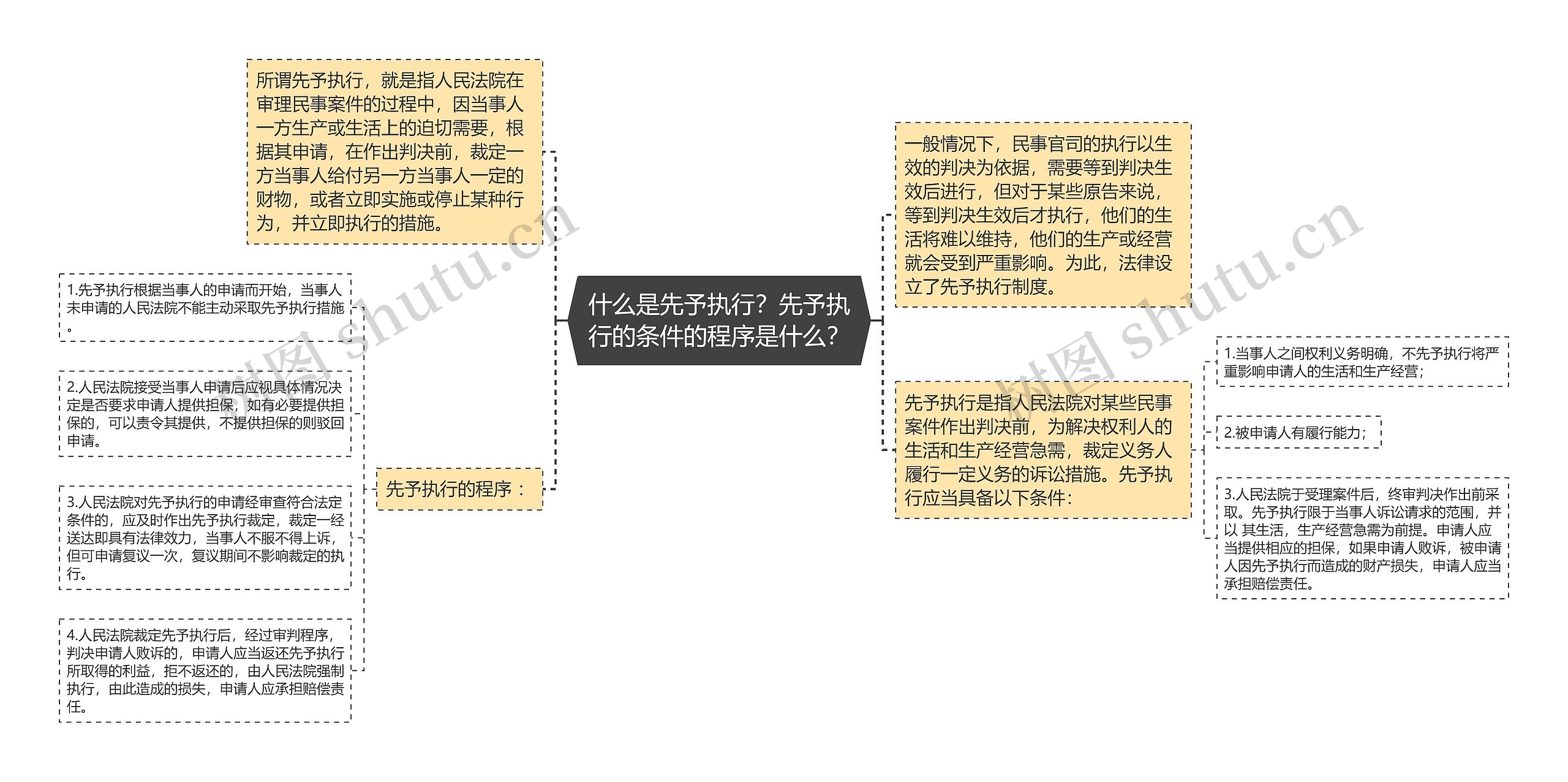 什么是先予执行？先予执行的条件的程序是什么？