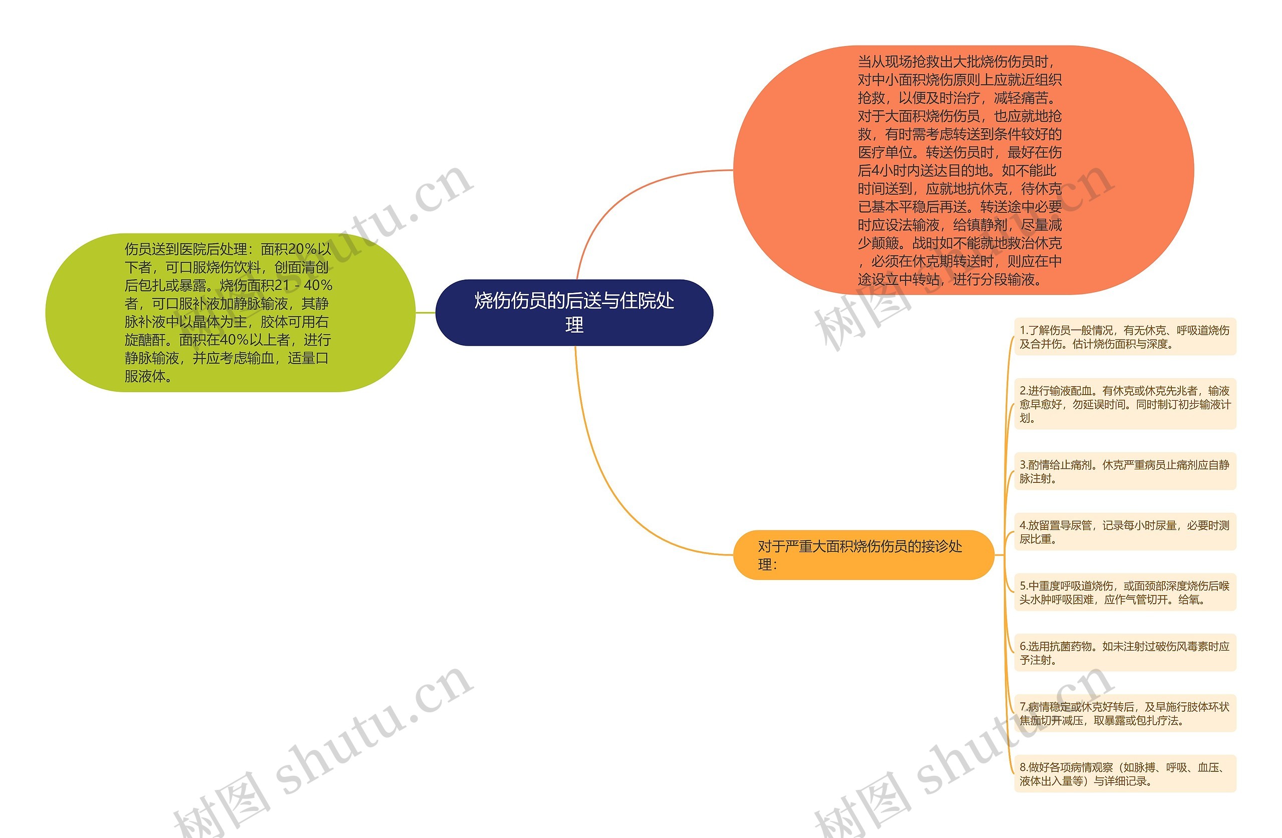 烧伤伤员的后送与住院处理思维导图