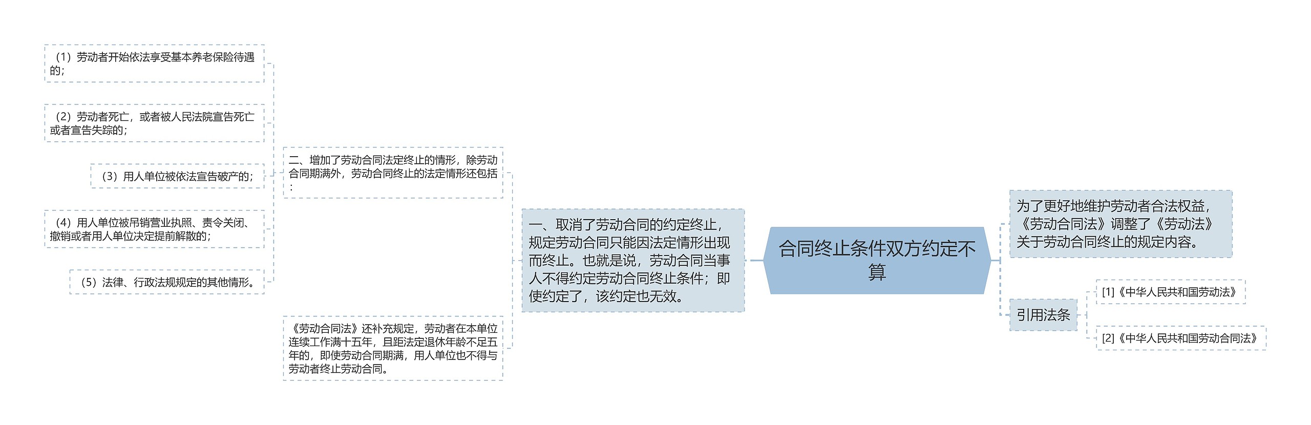 合同终止条件双方约定不算