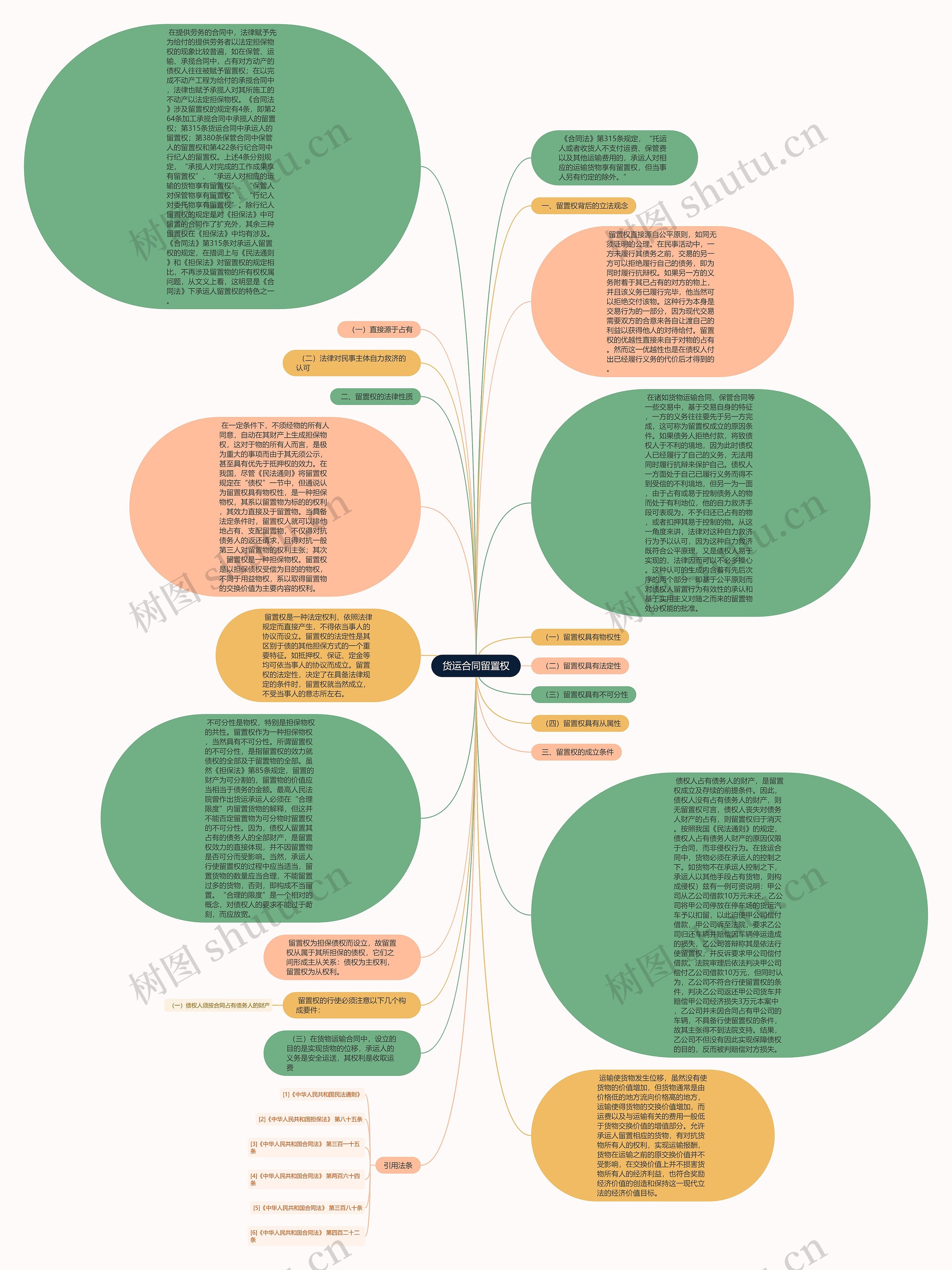 货运合同留置权思维导图
