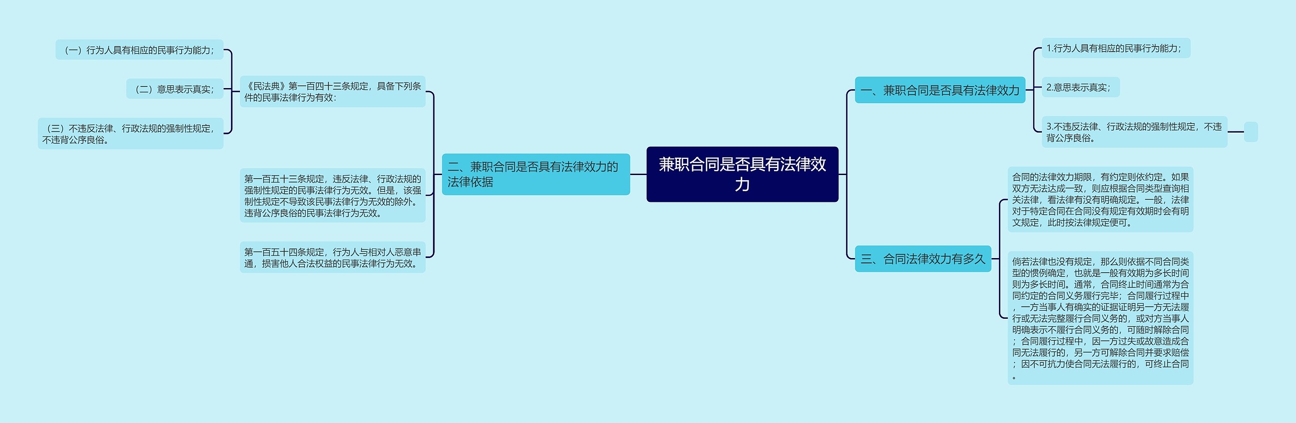 兼职合同是否具有法律效力思维导图