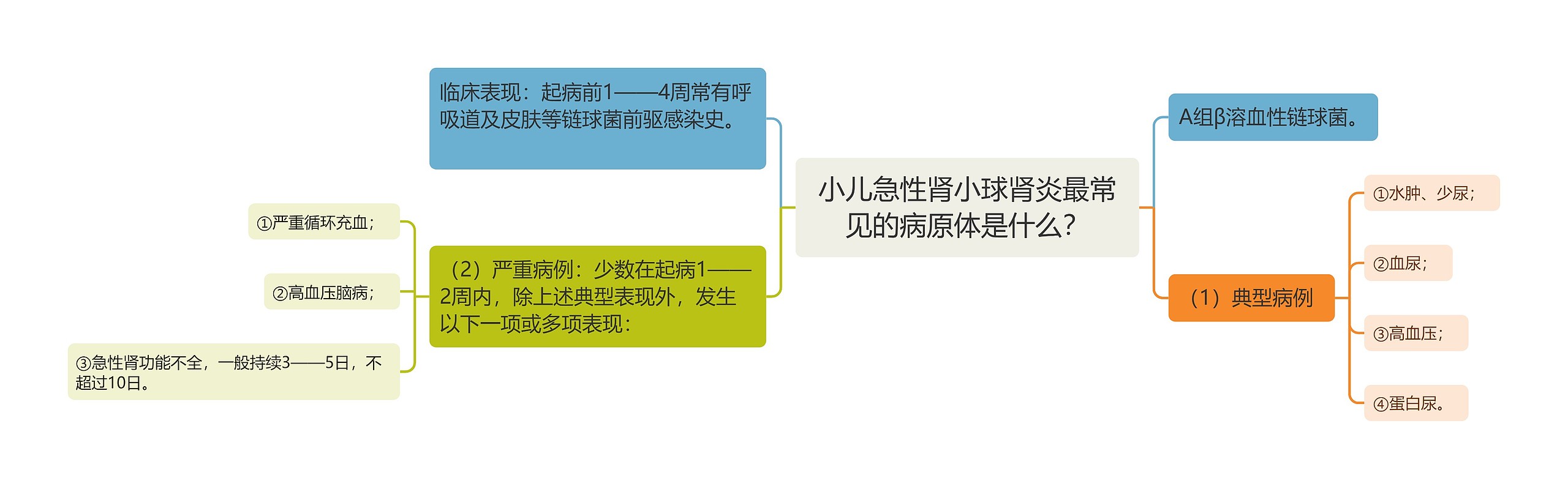 小儿急性肾小球肾炎最常见的病原体是什么? 小儿急性肾小球肾炎最常见的病原体是什么?