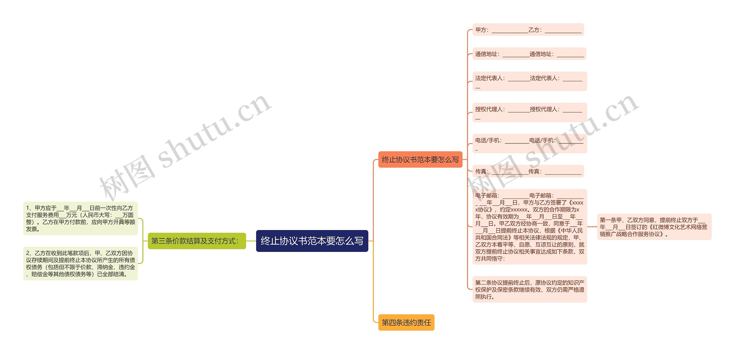 终止协议书范本要怎么写思维导图