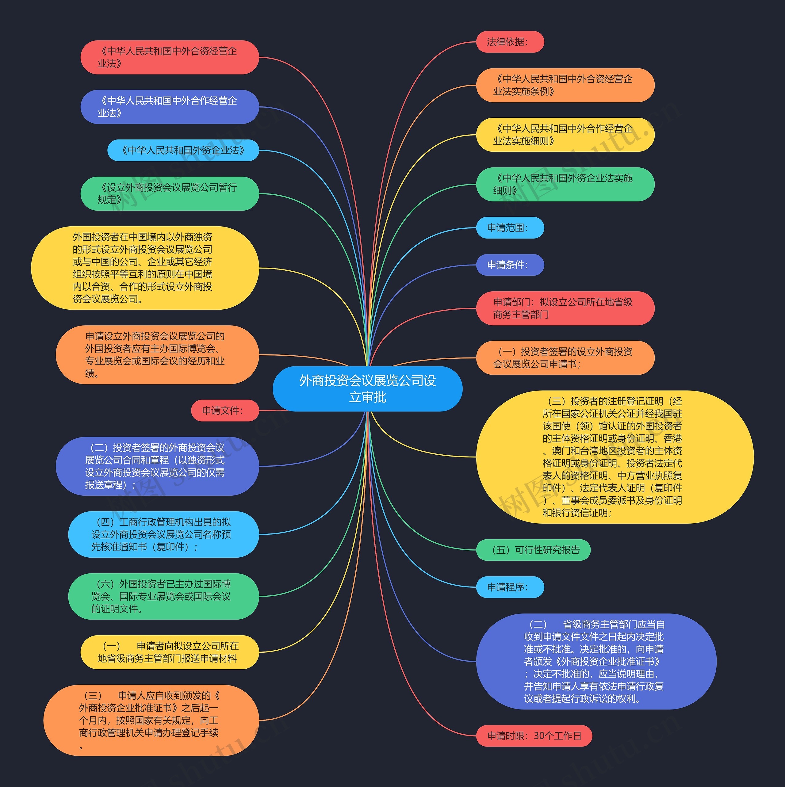 外商投资会议展览公司设立审批思维导图