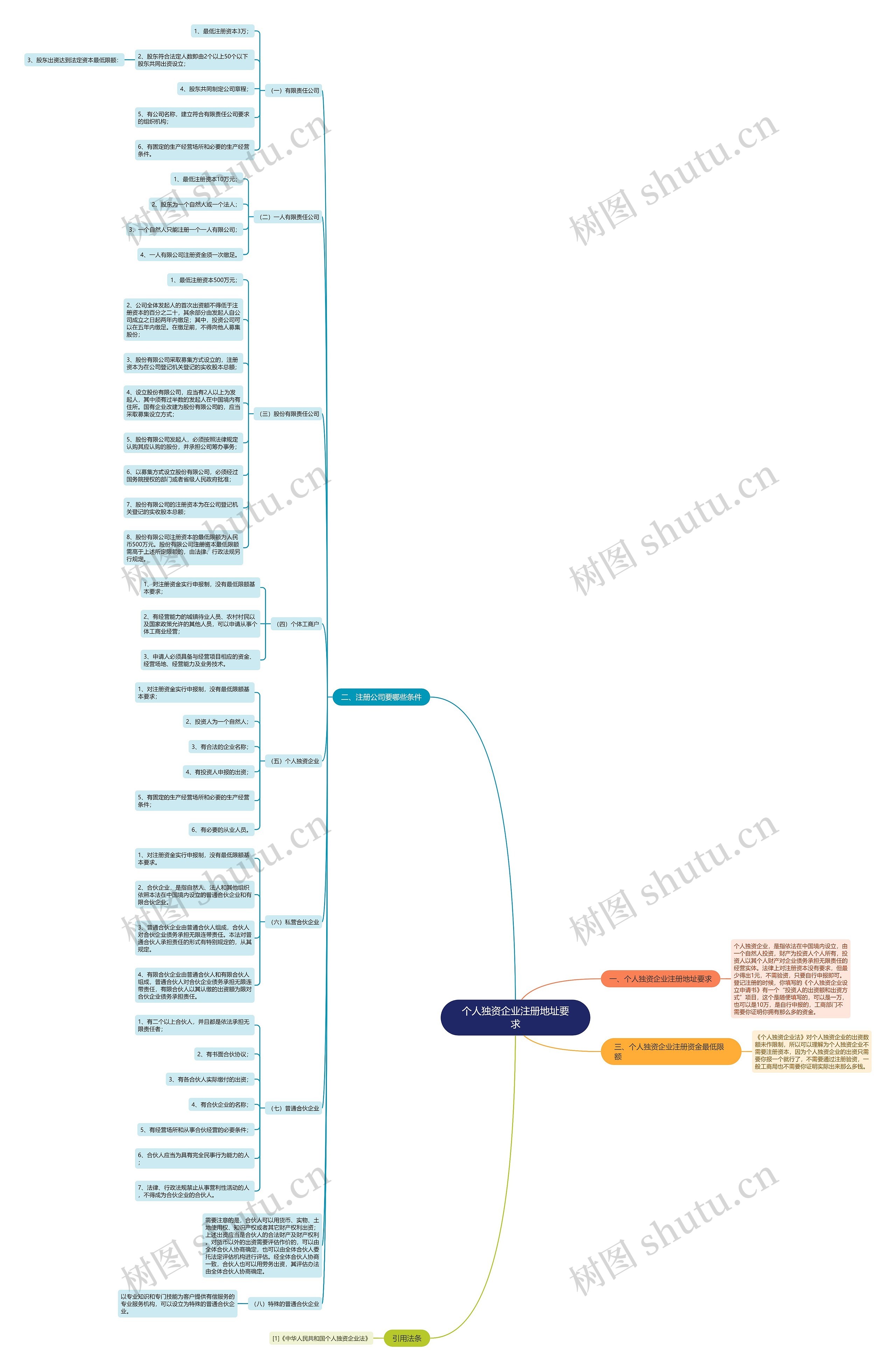 个人独资企业注册地址要求