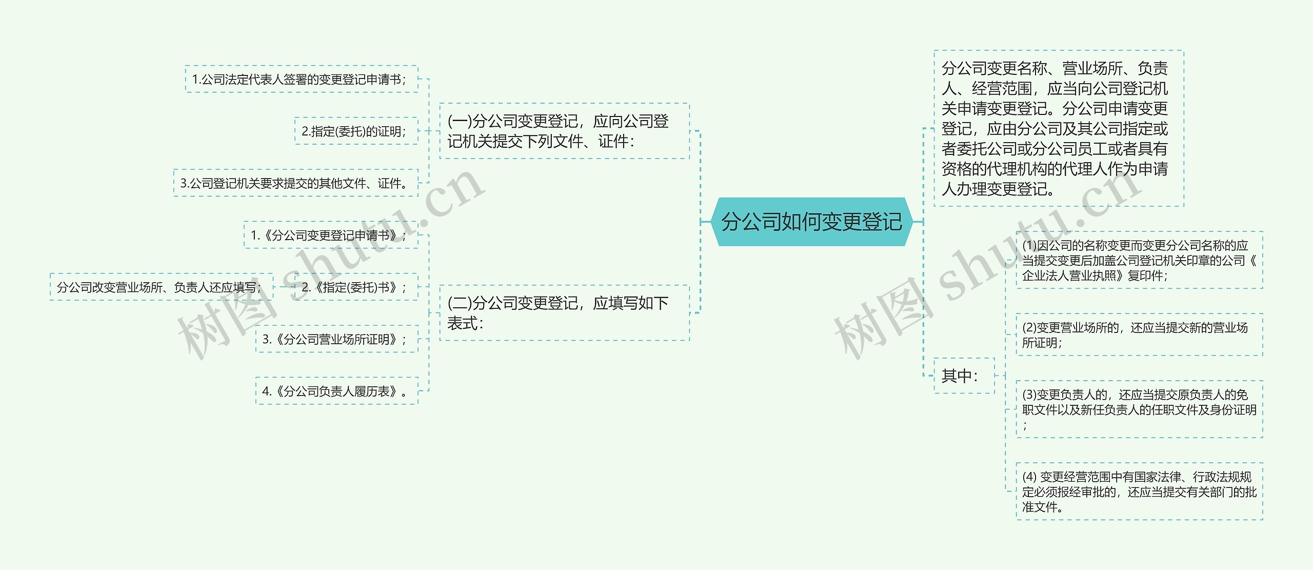 分公司如何变更登记思维导图