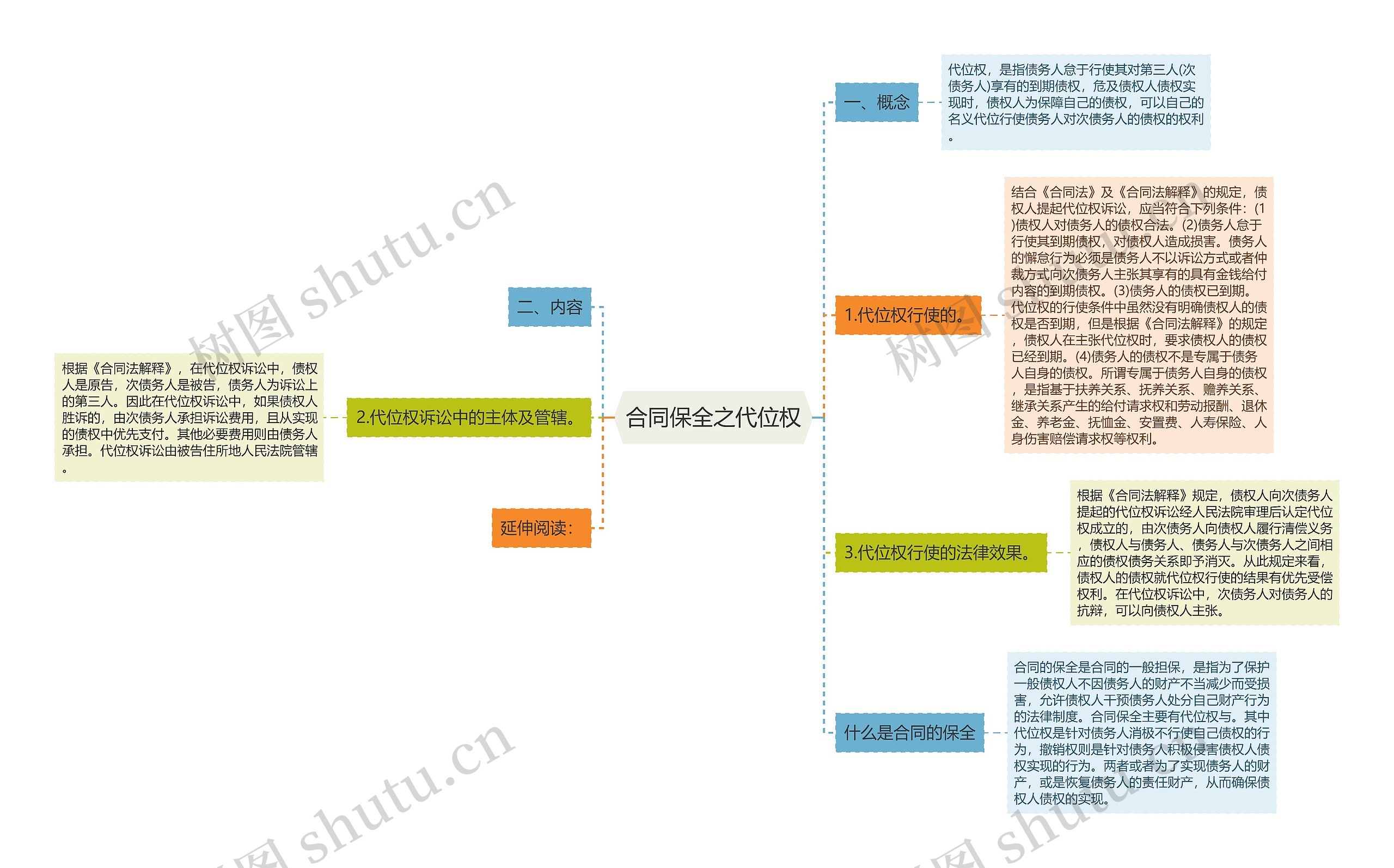 合同保全之代位权思维导图