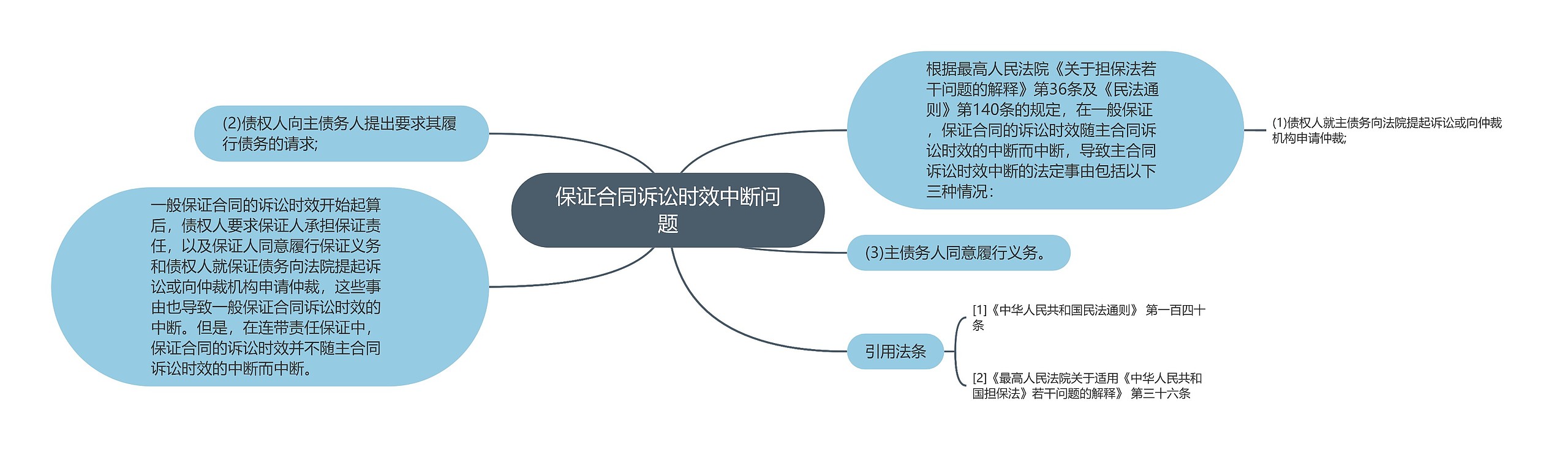 保证合同诉讼时效中断问题